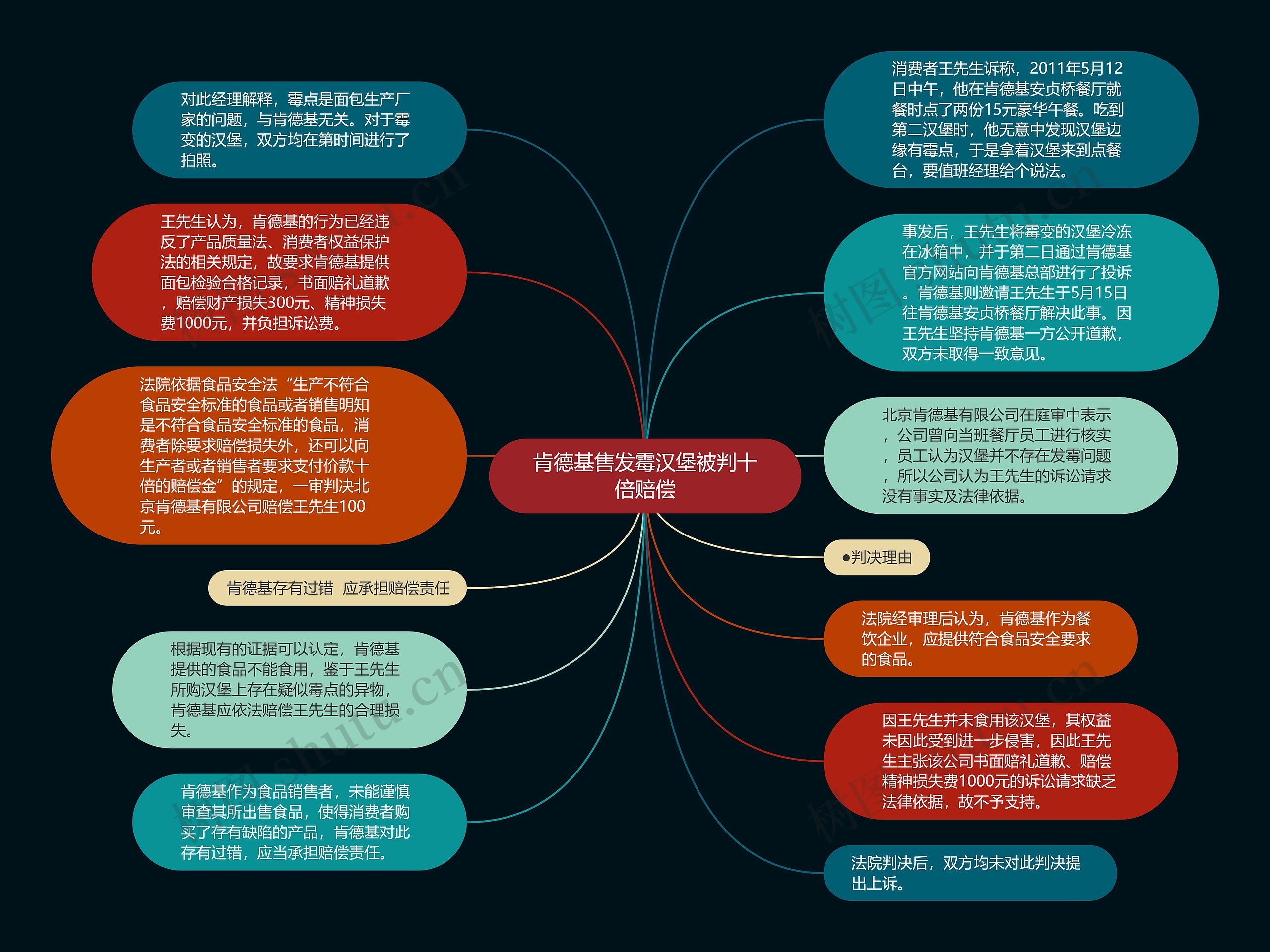 肯德基售发霉汉堡被判十倍赔偿思维导图