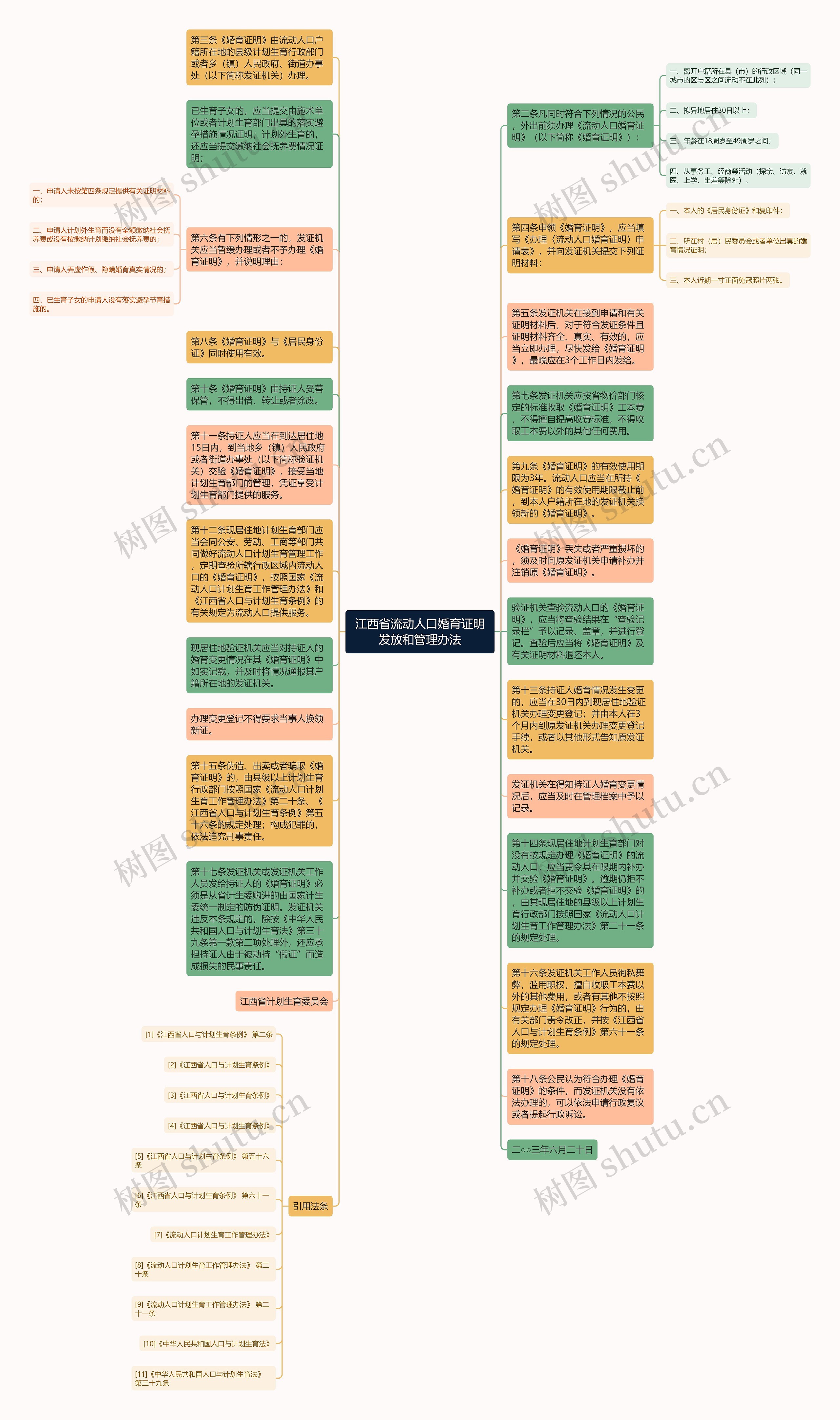江西省流动人口婚育证明发放和管理办法思维导图