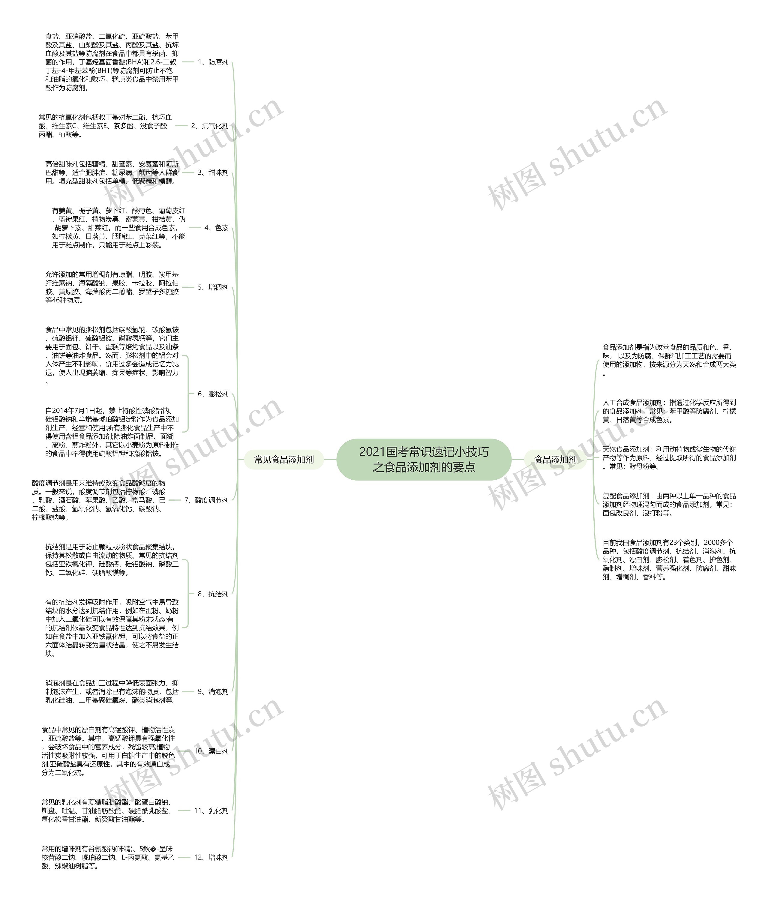 2021国考常识速记小技巧之食品添加剂的要点