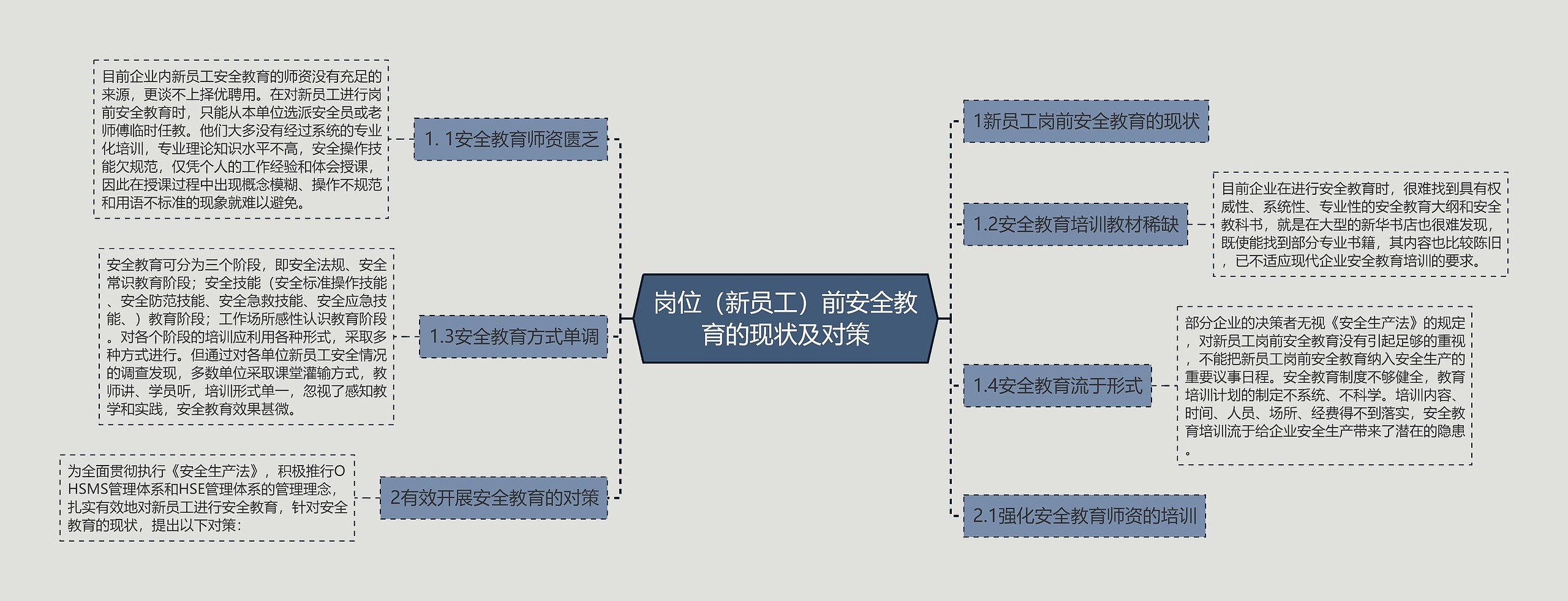 岗位（新员工）前安全教育的现状及对策思维导图