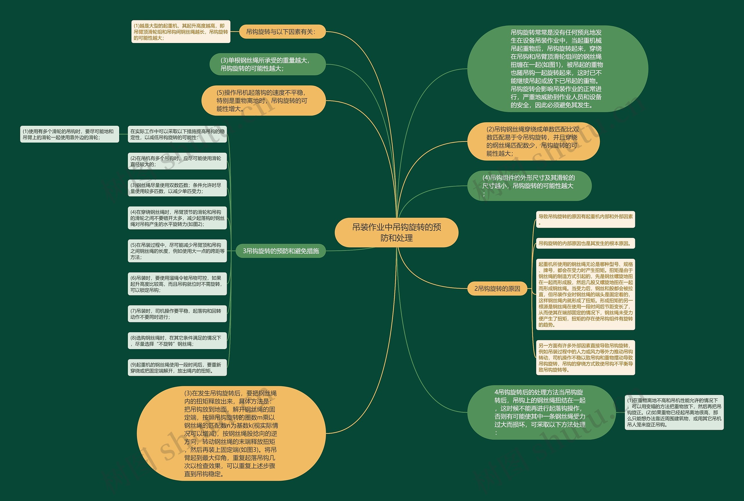 吊装作业中吊钩旋转的预防和处理思维导图