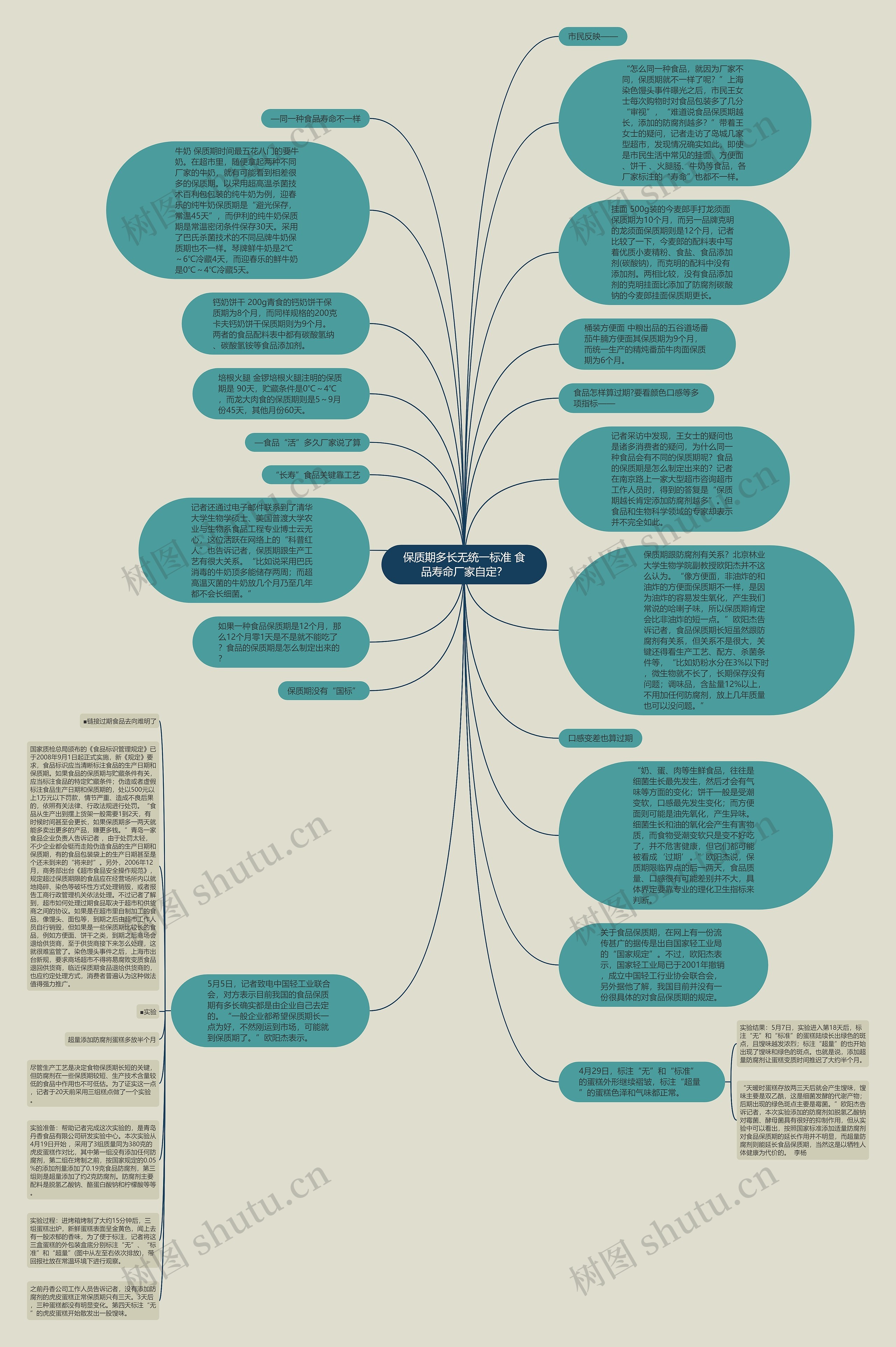 保质期多长无统一标准 食品寿命厂家自定？思维导图