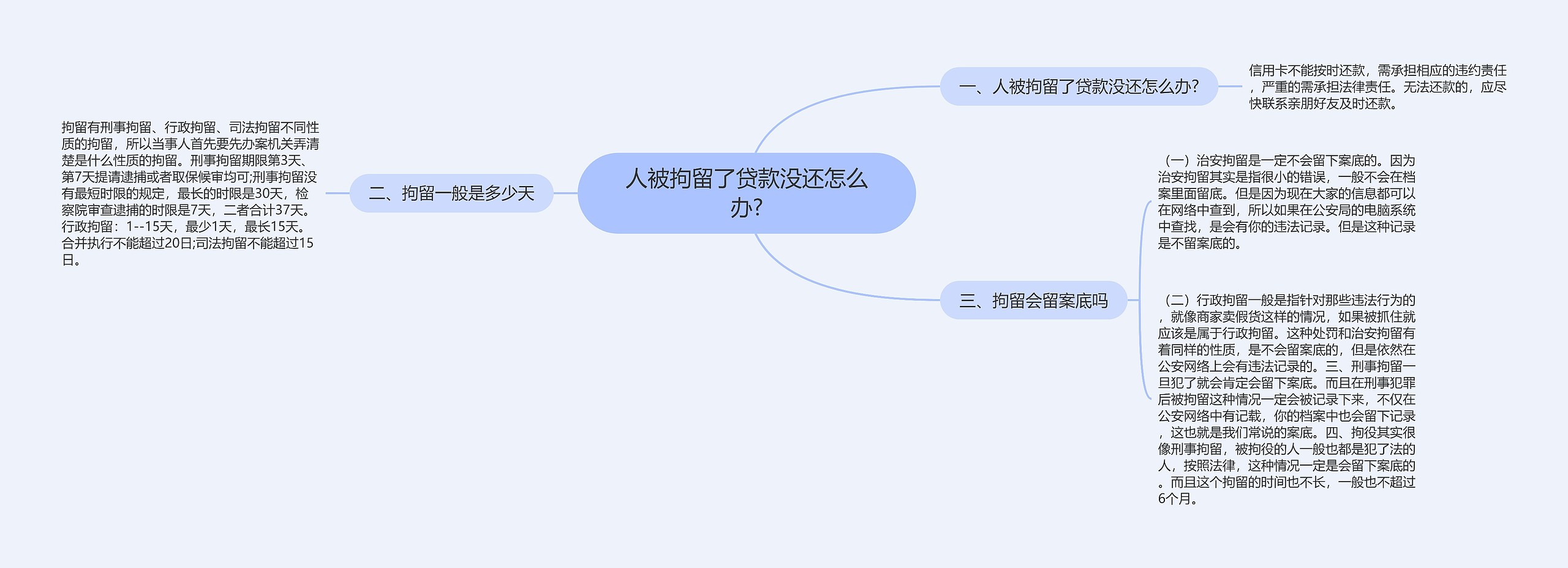 人被拘留了贷款没还怎么办?思维导图