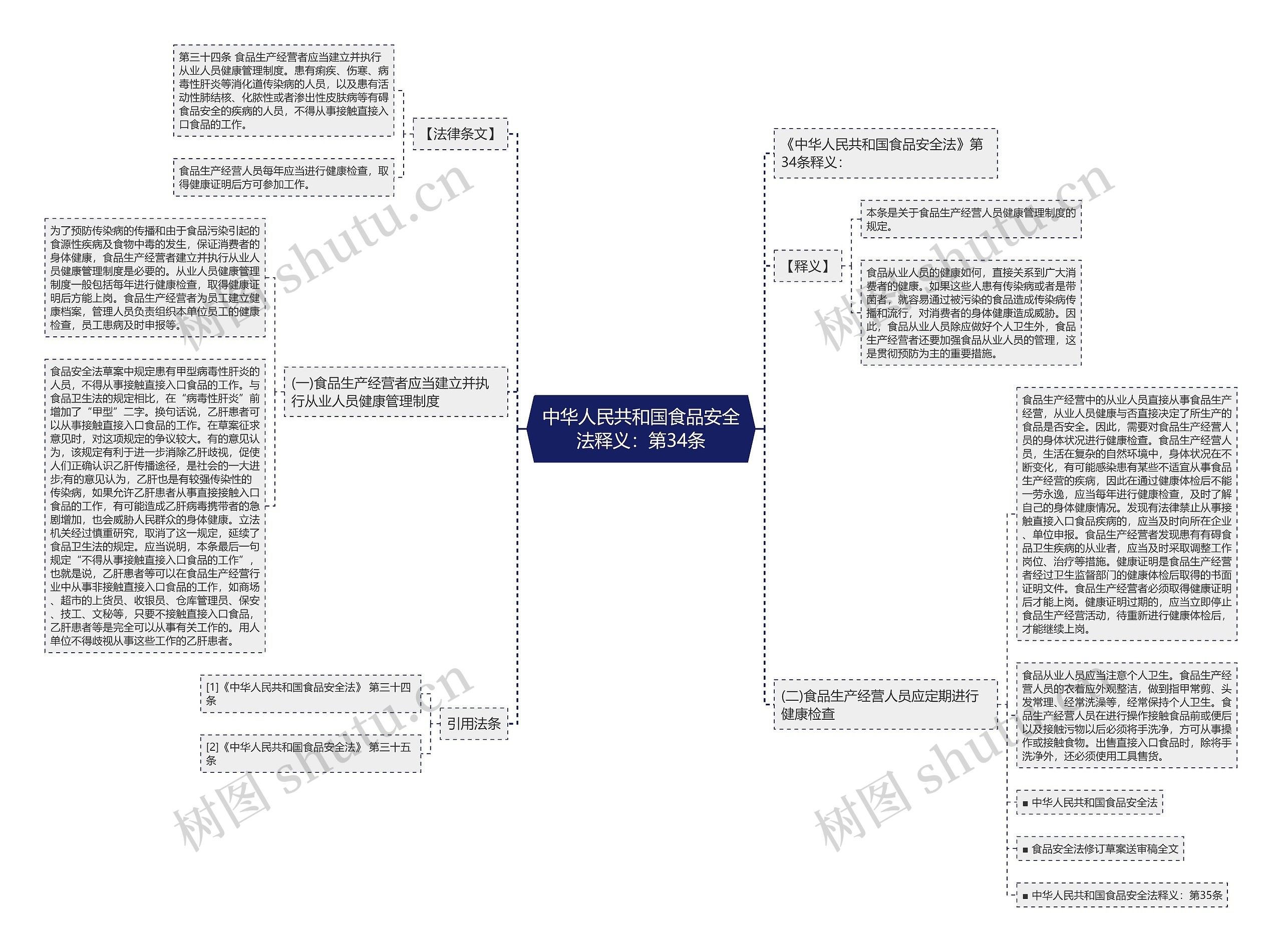 中华人民共和国食品安全法释义：第34条思维导图
