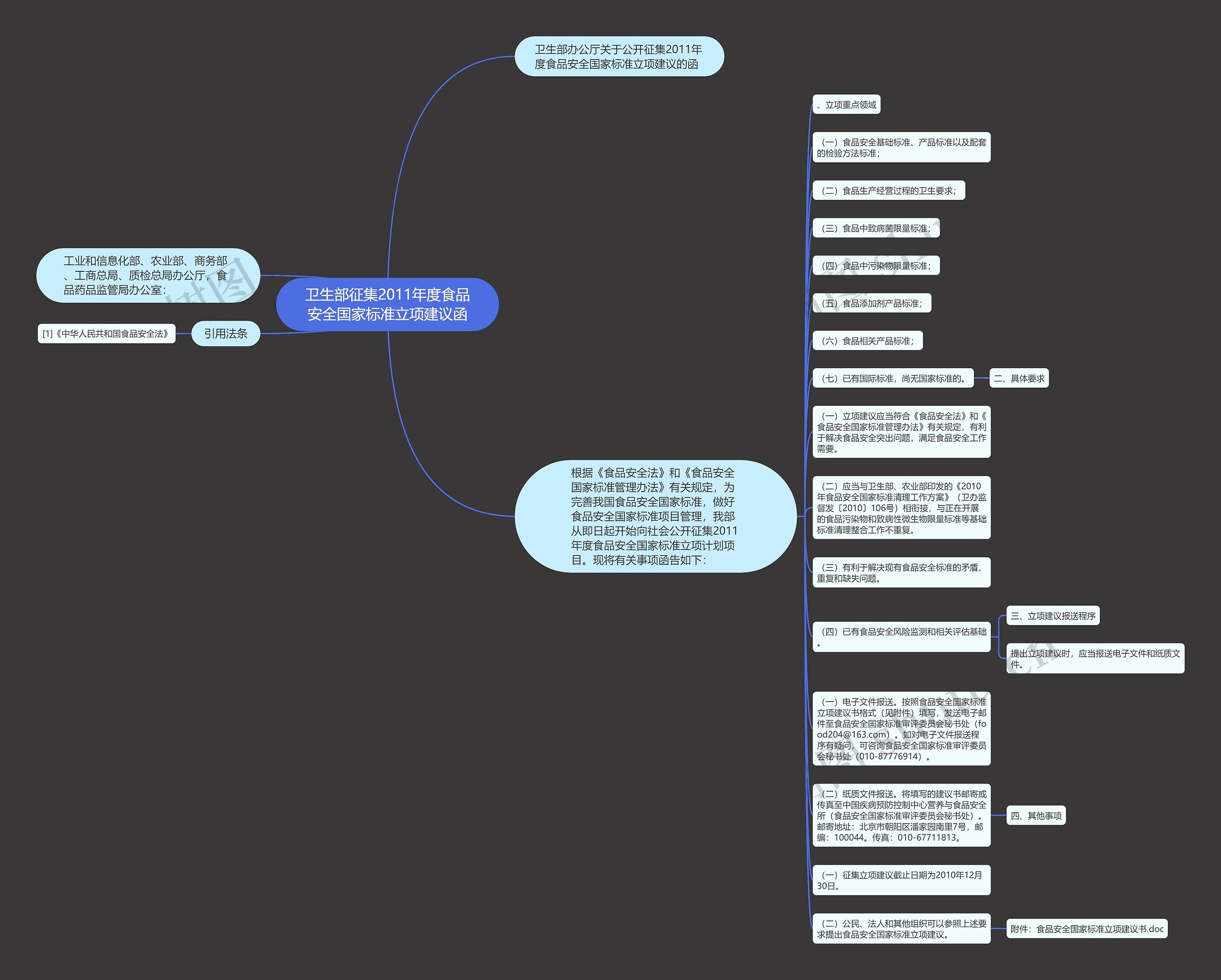 卫生部征集2011年度食品安全国家标准立项建议函思维导图