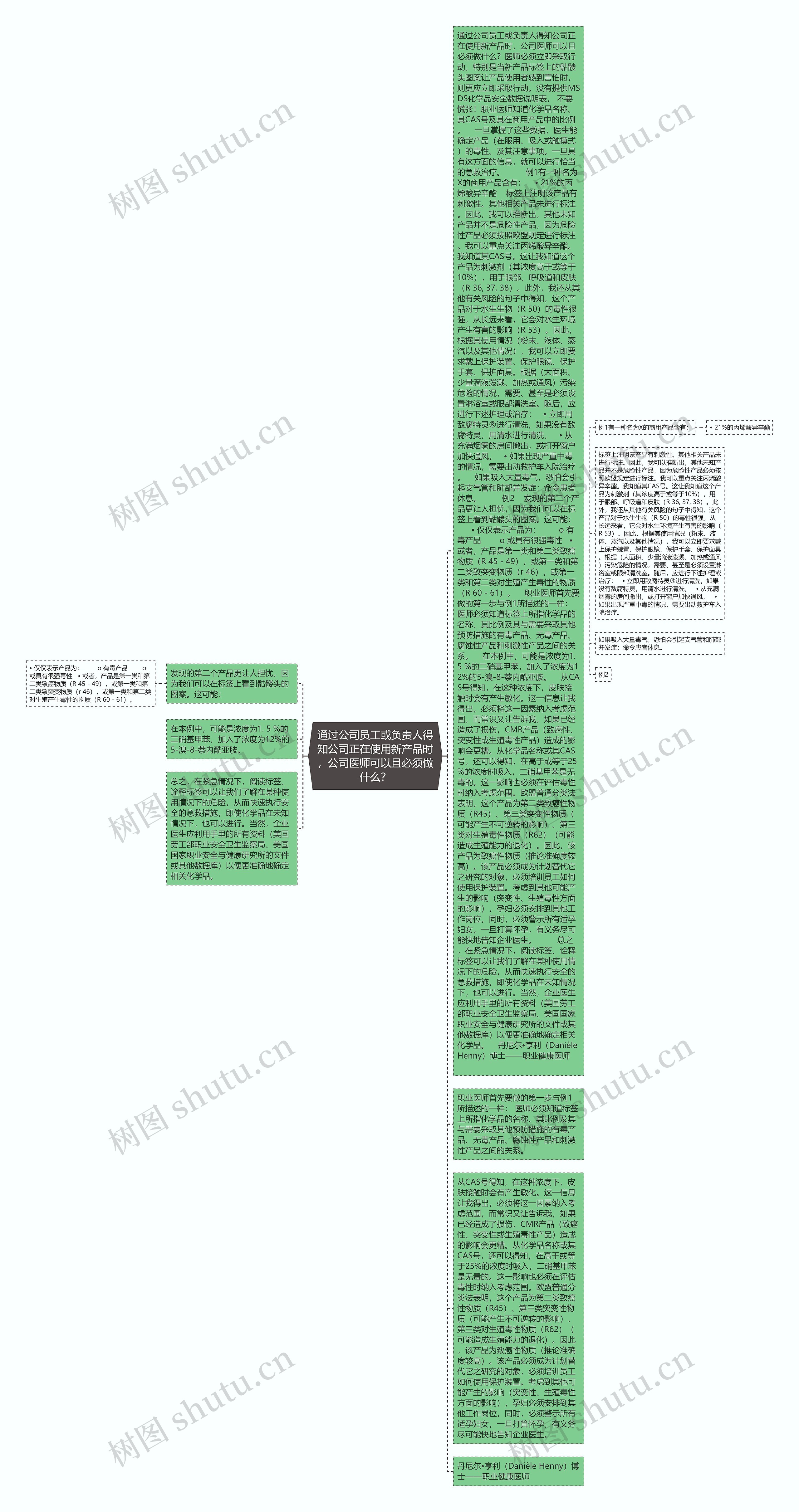 通过公司员工或负责人得知公司正在使用新产品时，公司医师可以且必须做什么？思维导图