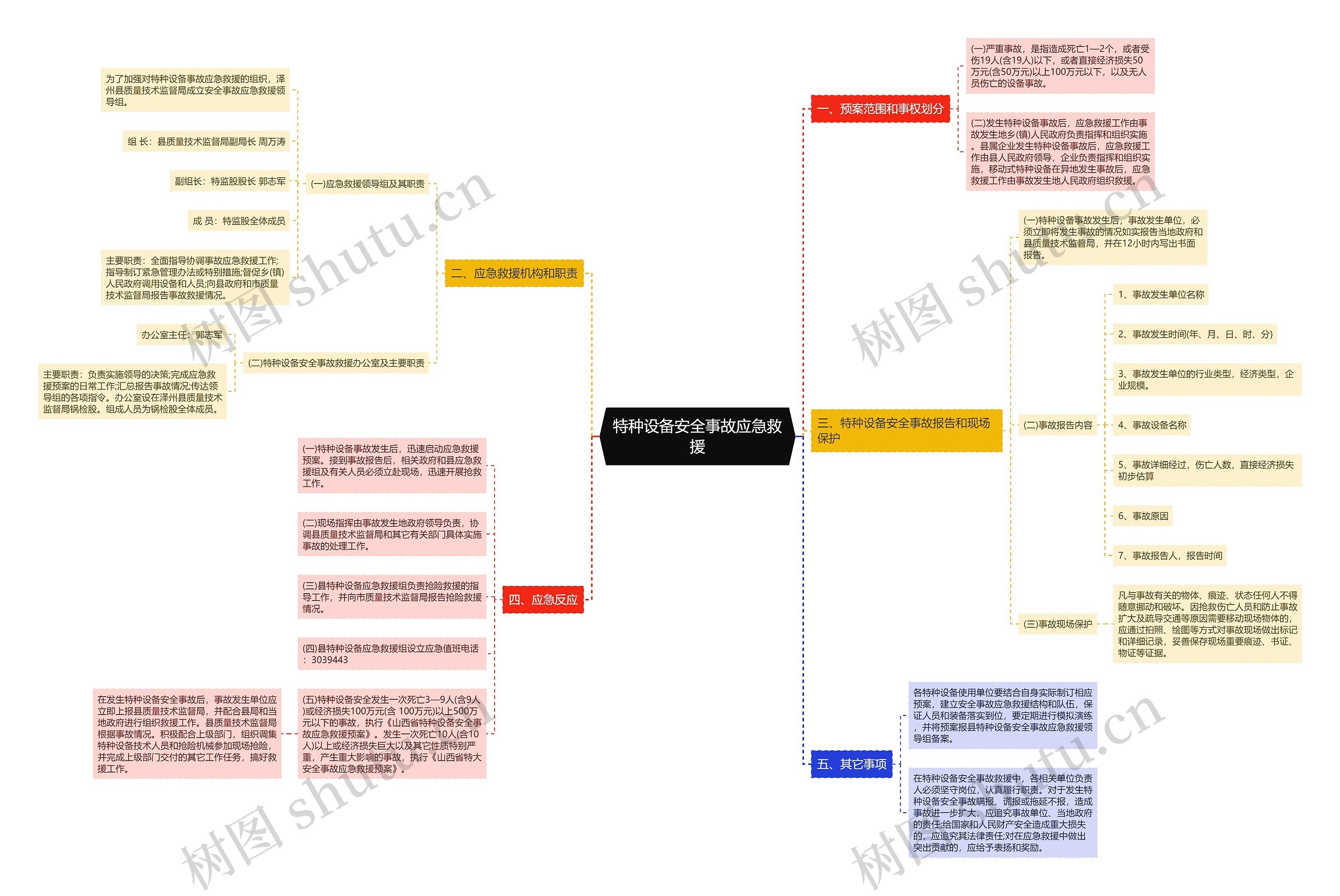 特种设备安全事故应急救援思维导图