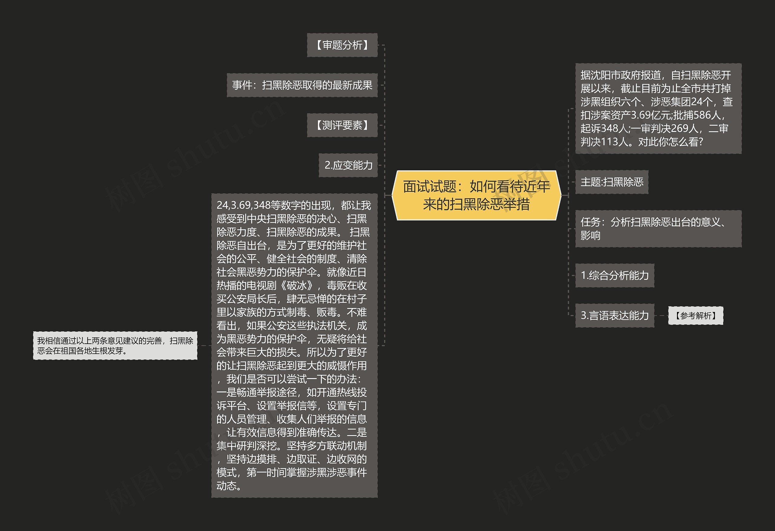 面试试题：如何看待近年来的扫黑除恶举措思维导图