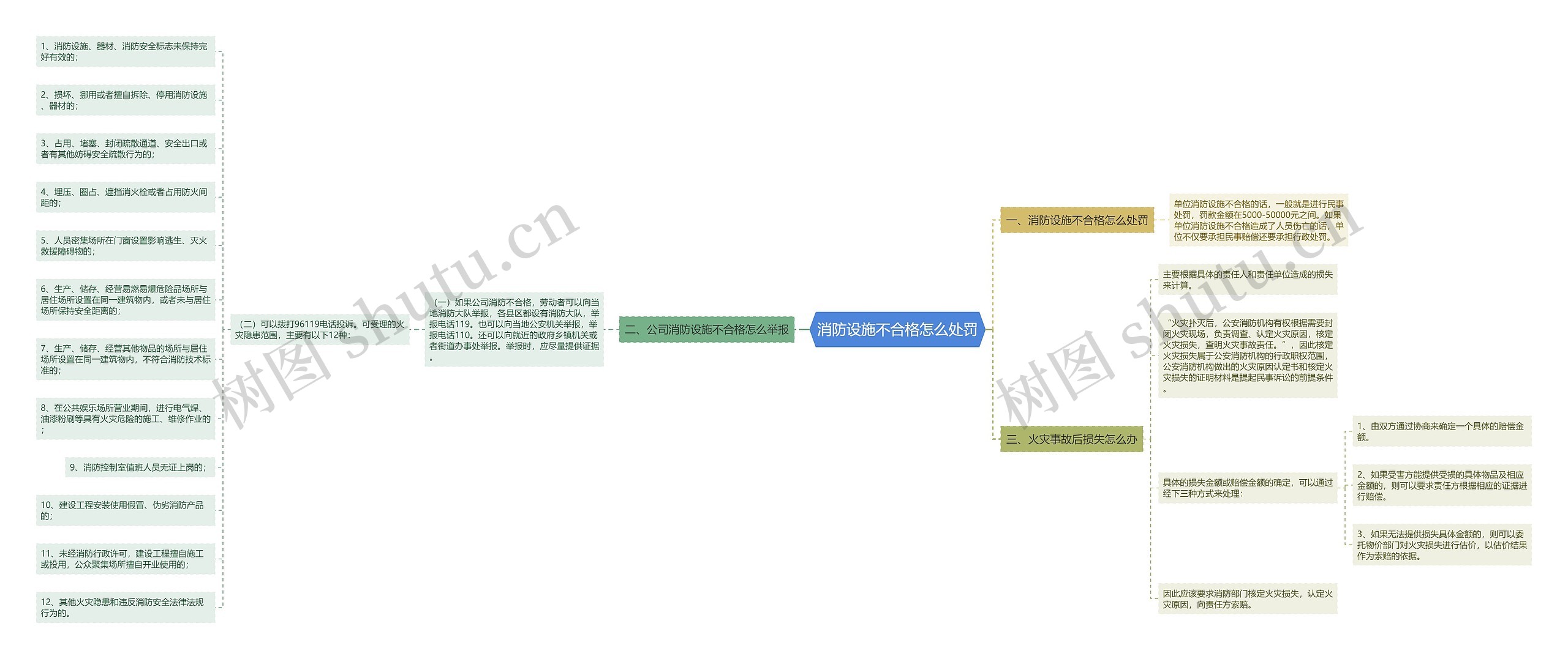 消防设施不合格怎么处罚思维导图