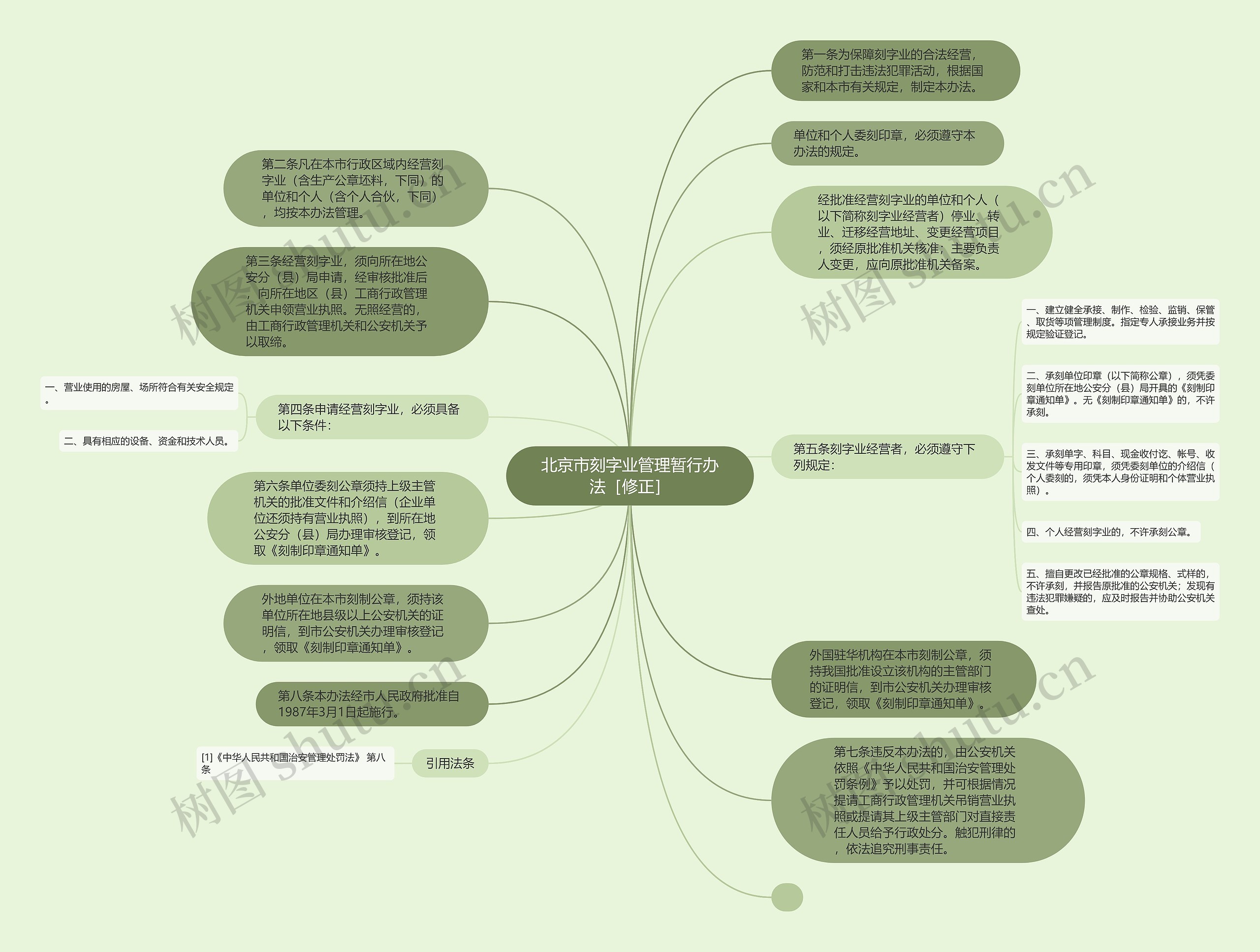 北京市刻字业管理暂行办法［修正］思维导图