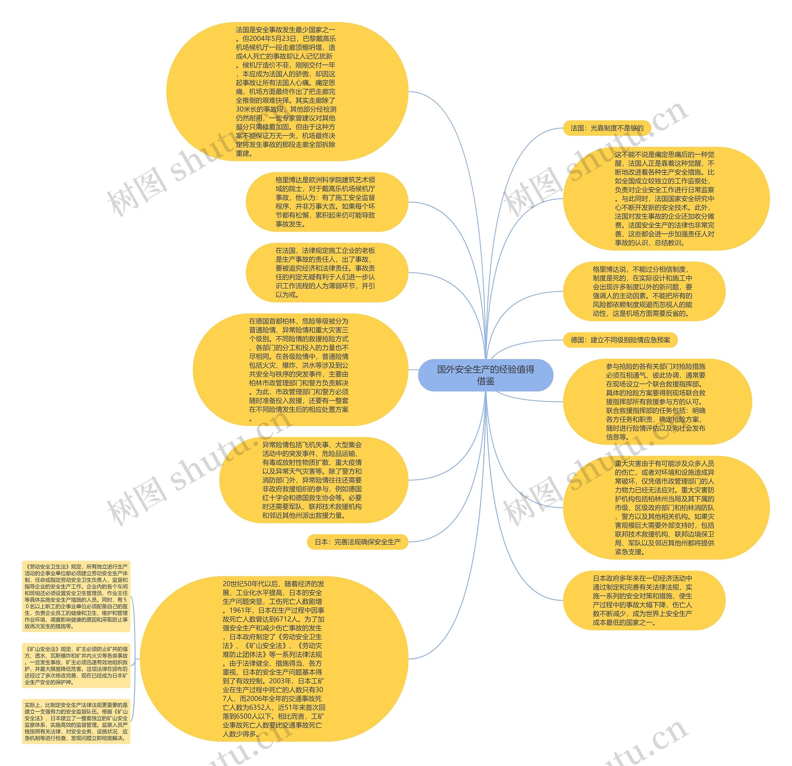 国外安全生产的经验值得借鉴思维导图