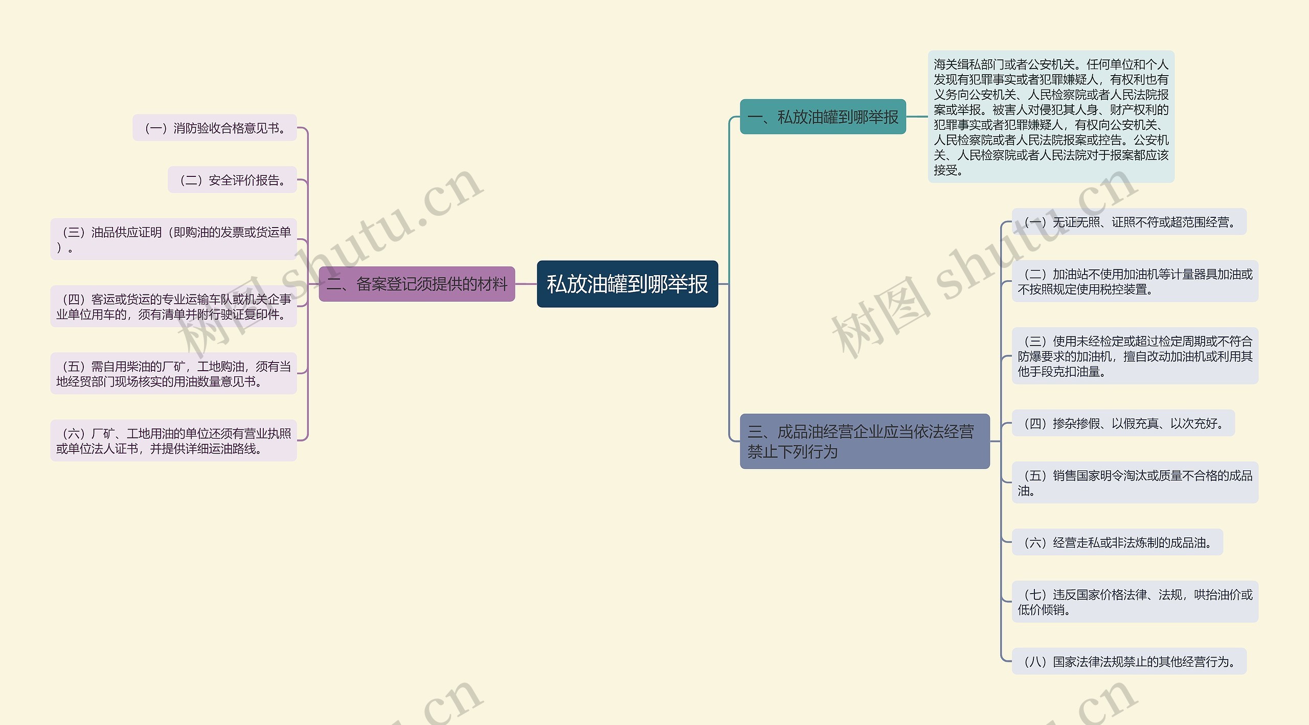 私放油罐到哪举报思维导图