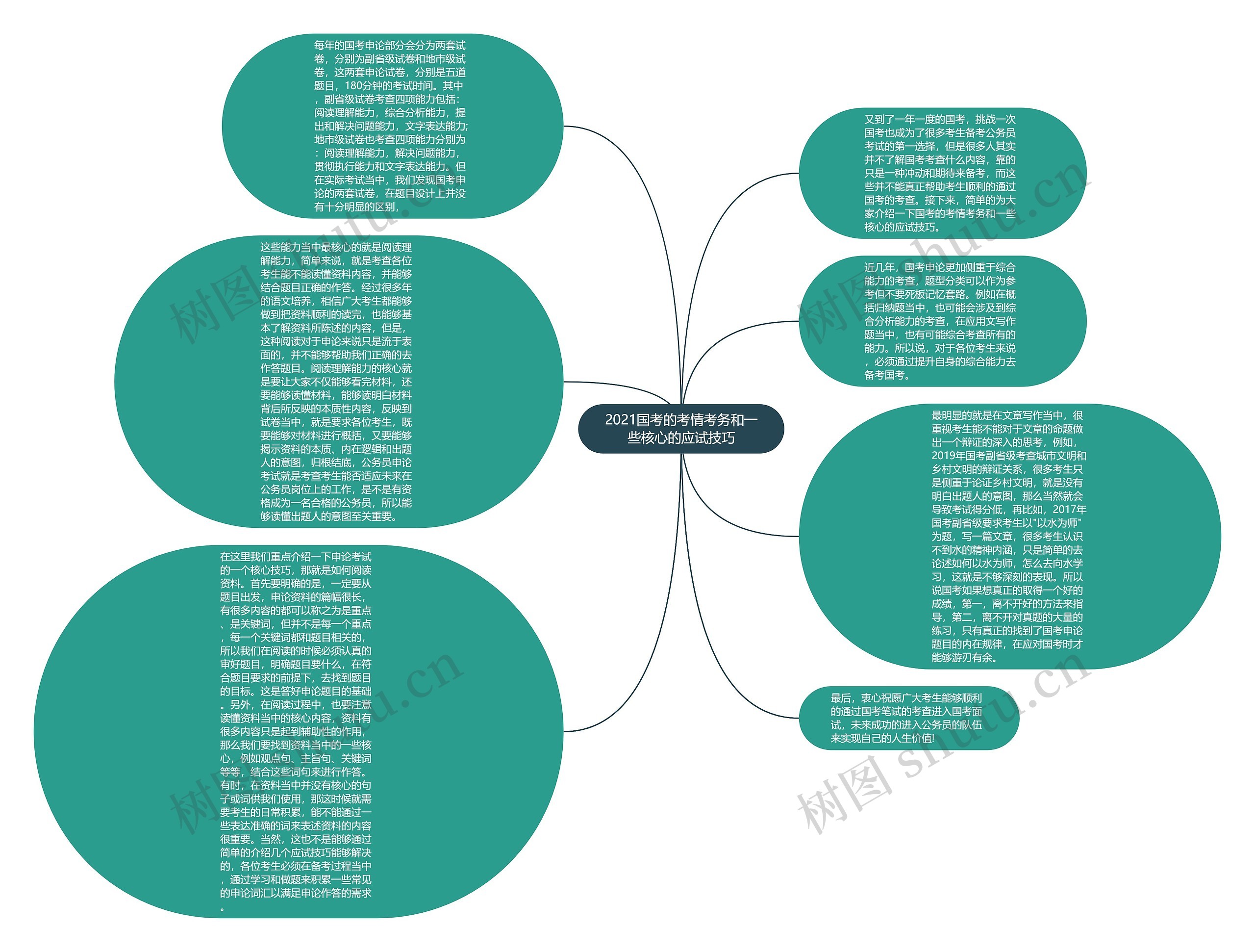 2021国考的考情考务和一些核心的应试技巧思维导图