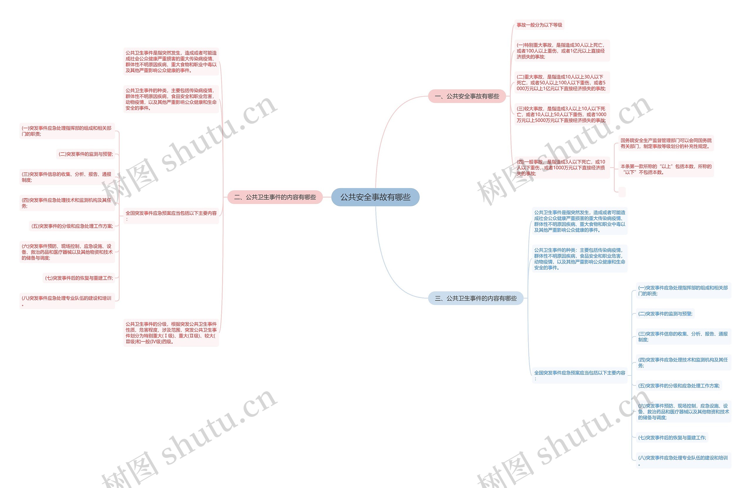 公共安全事故有哪些思维导图