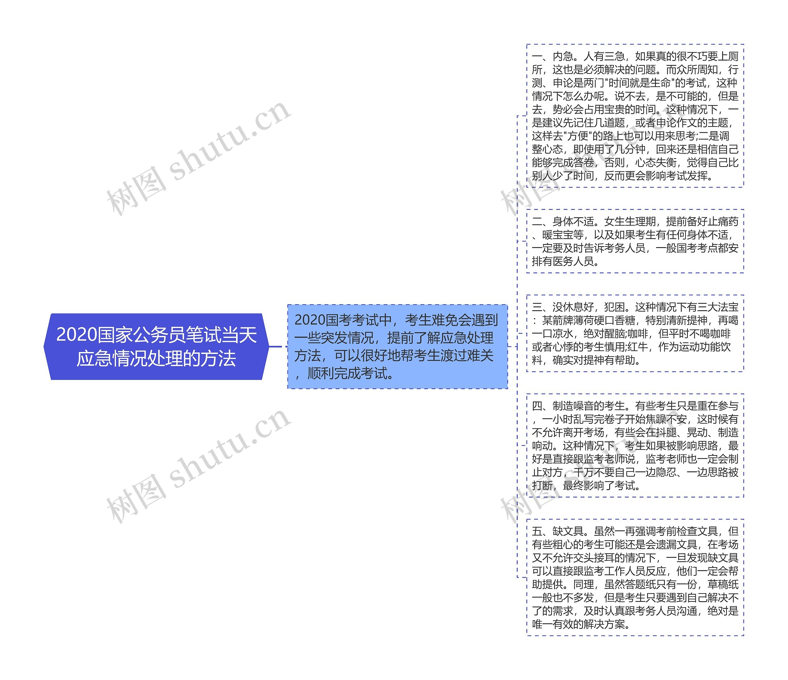 2020国家公务员笔试当天应急情况处理的方法思维导图