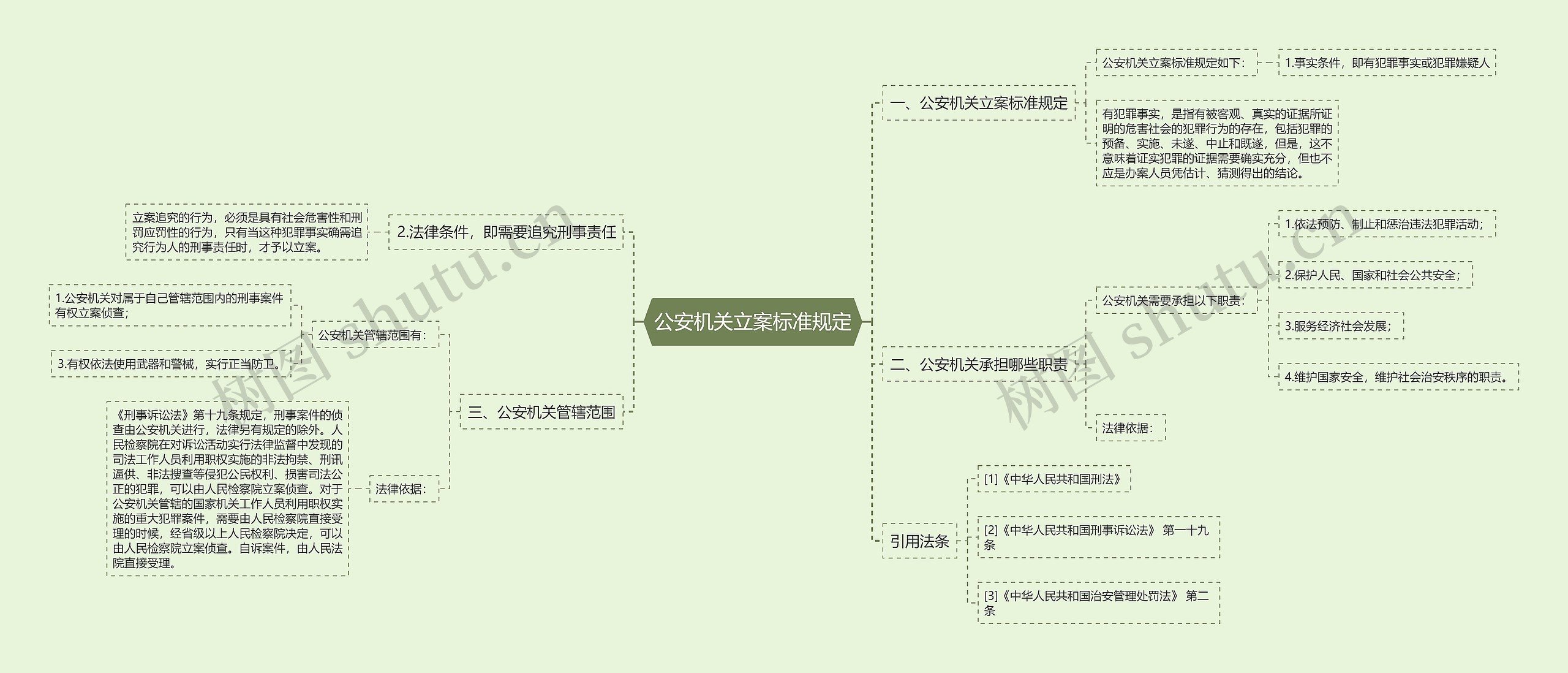 公安机关立案标准规定思维导图