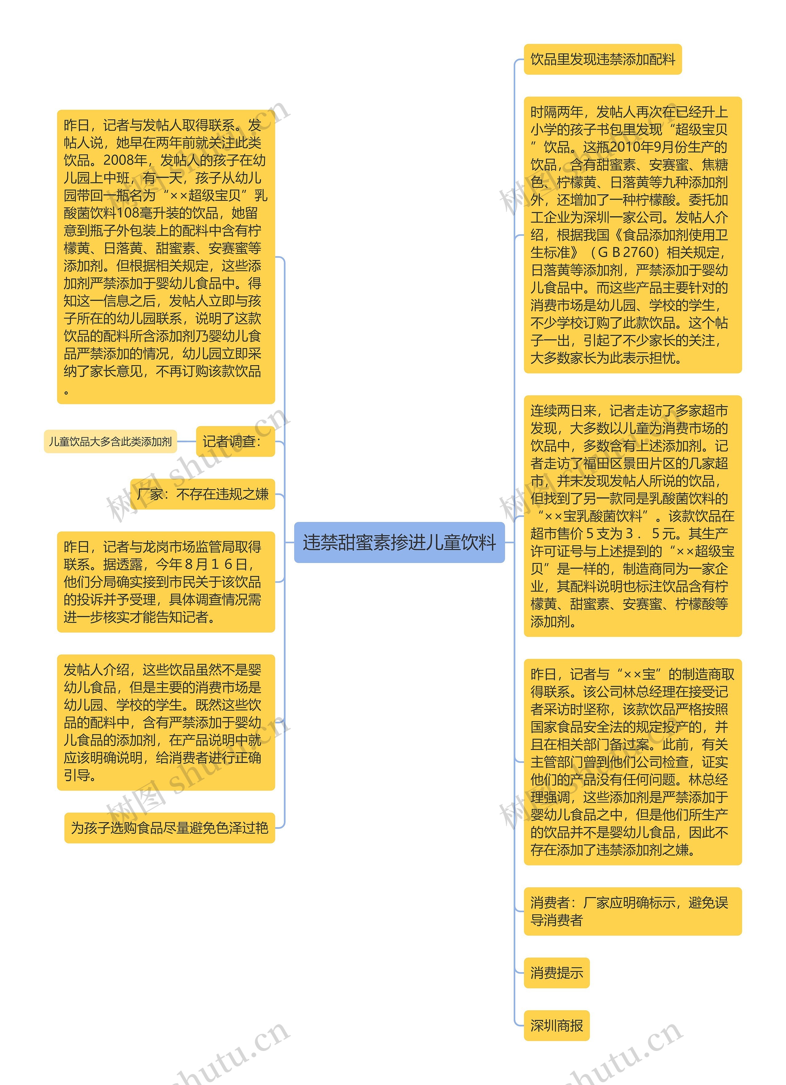 违禁甜蜜素掺进儿童饮料思维导图