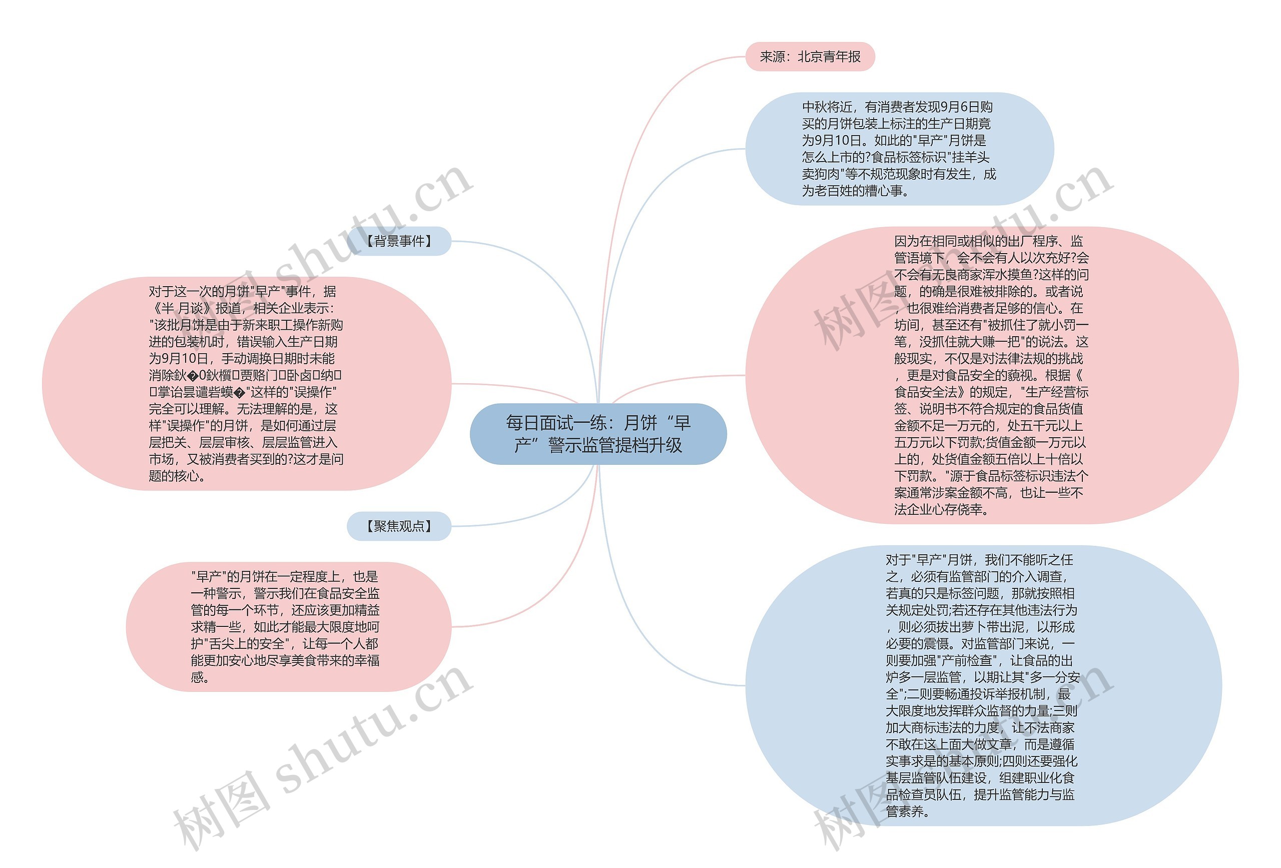 每日面试一练：月饼“早产”警示监管提档升级