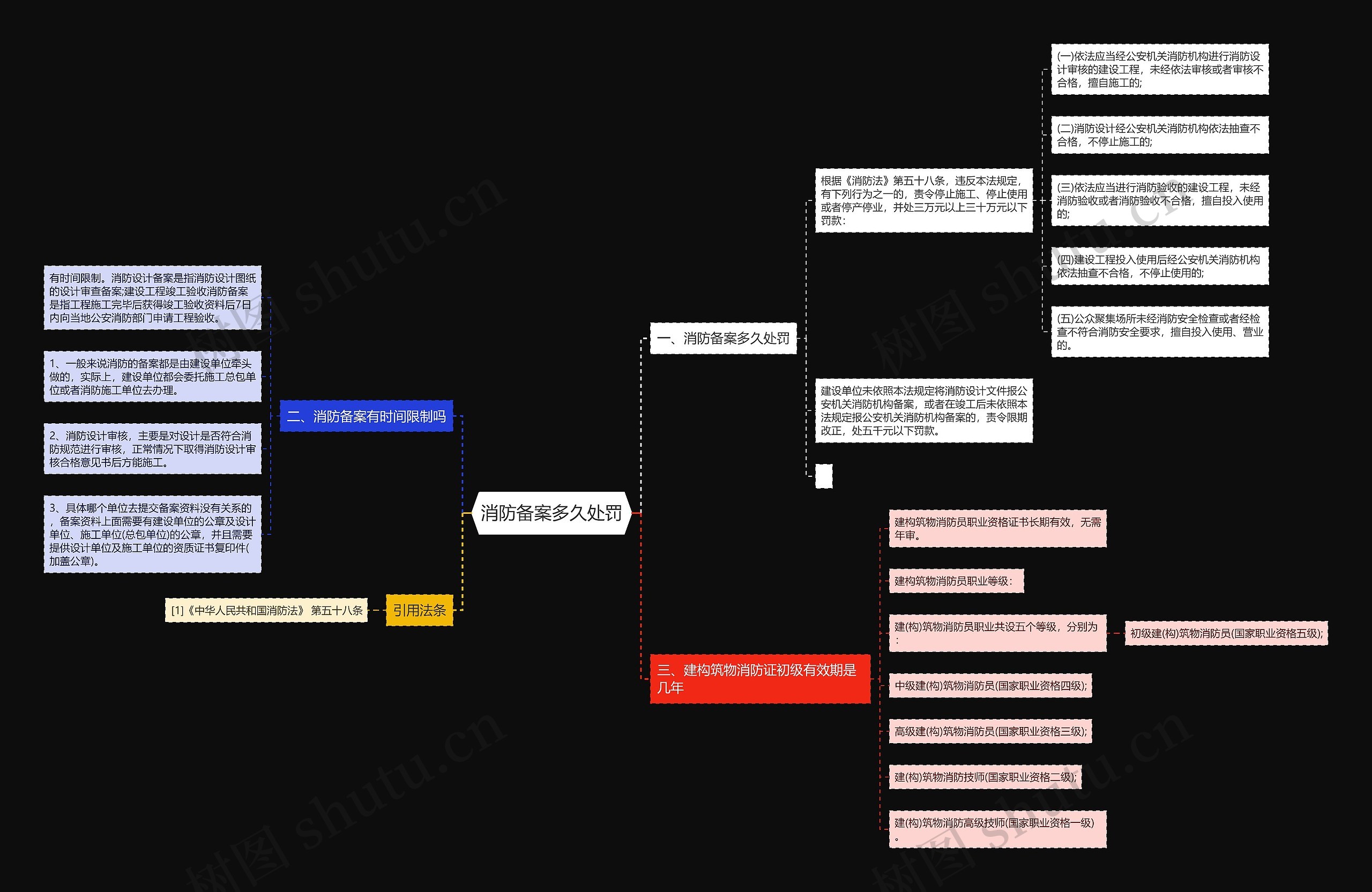 消防备案多久处罚思维导图