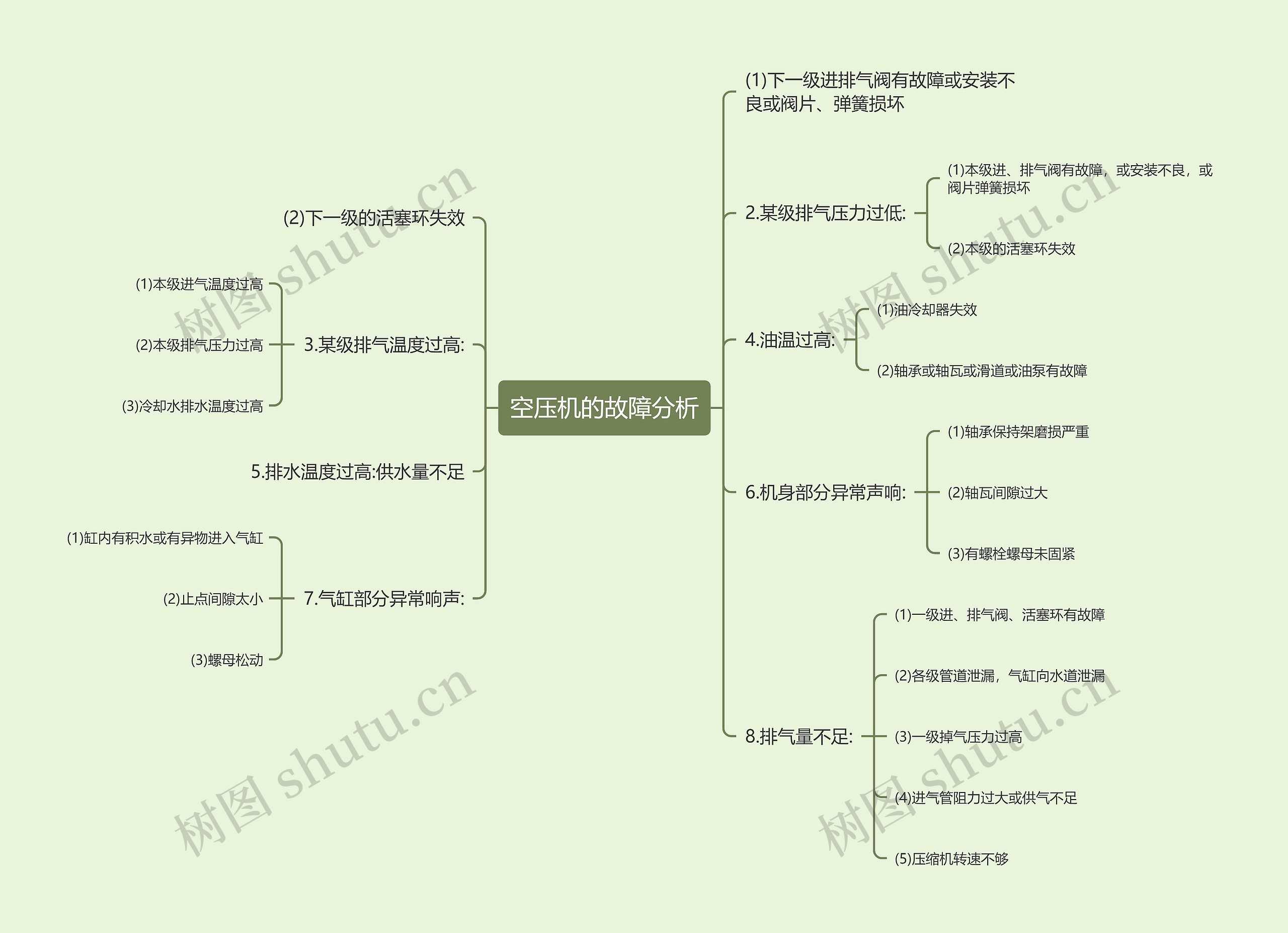 空压机的故障分析思维导图