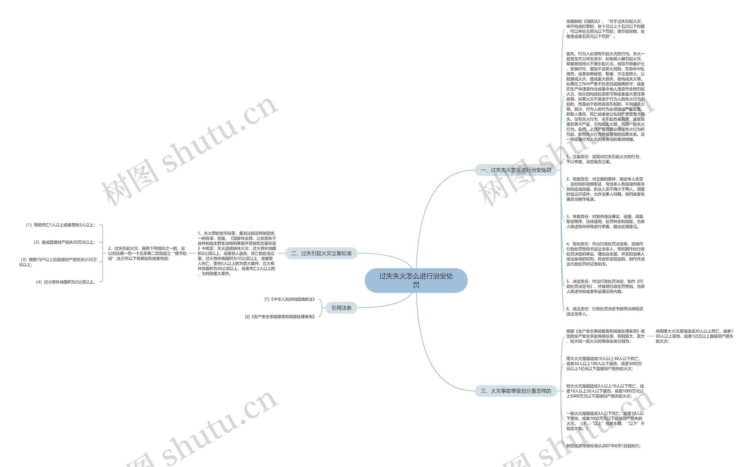 过失失火怎么进行治安处罚思维导图高清图 过失失火怎么进行治安处罚思维导图