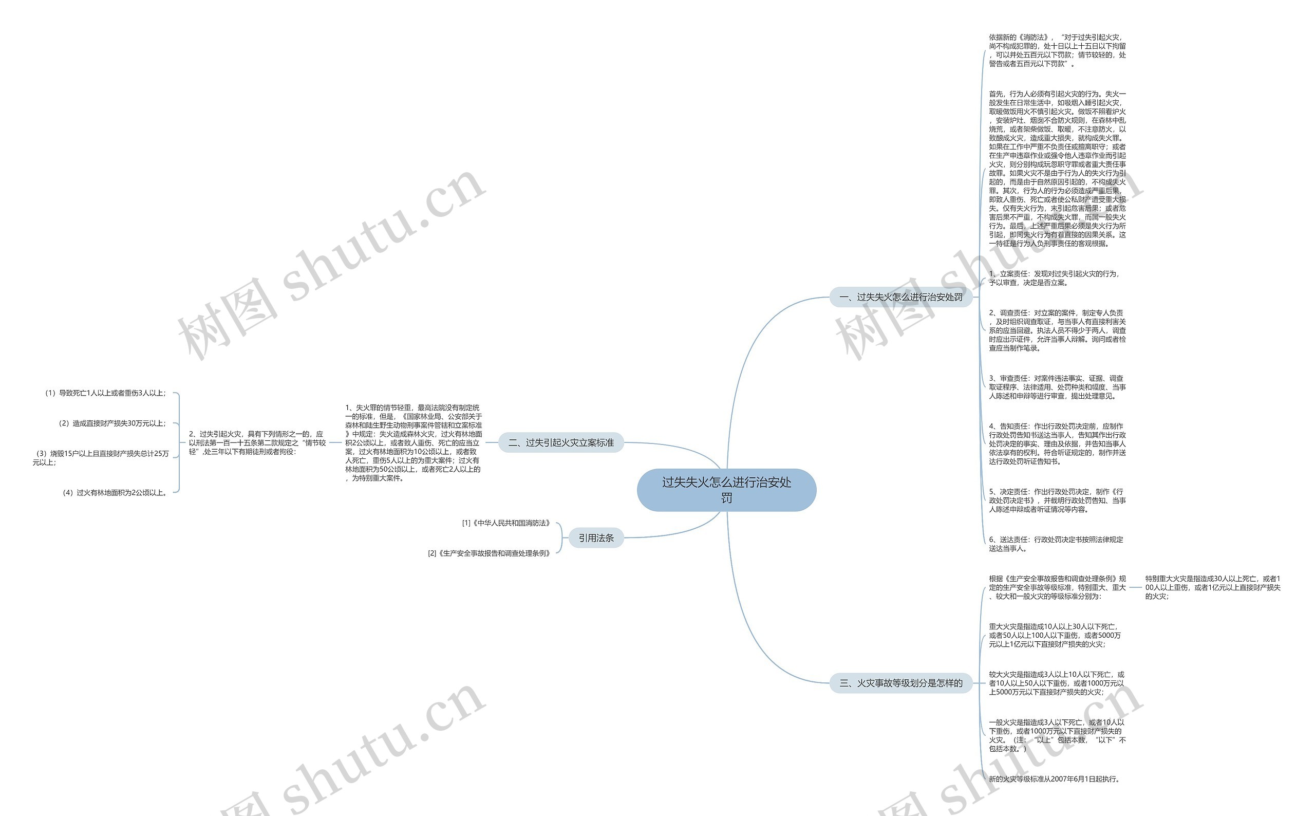 过失失火怎么进行治安处罚思维导图