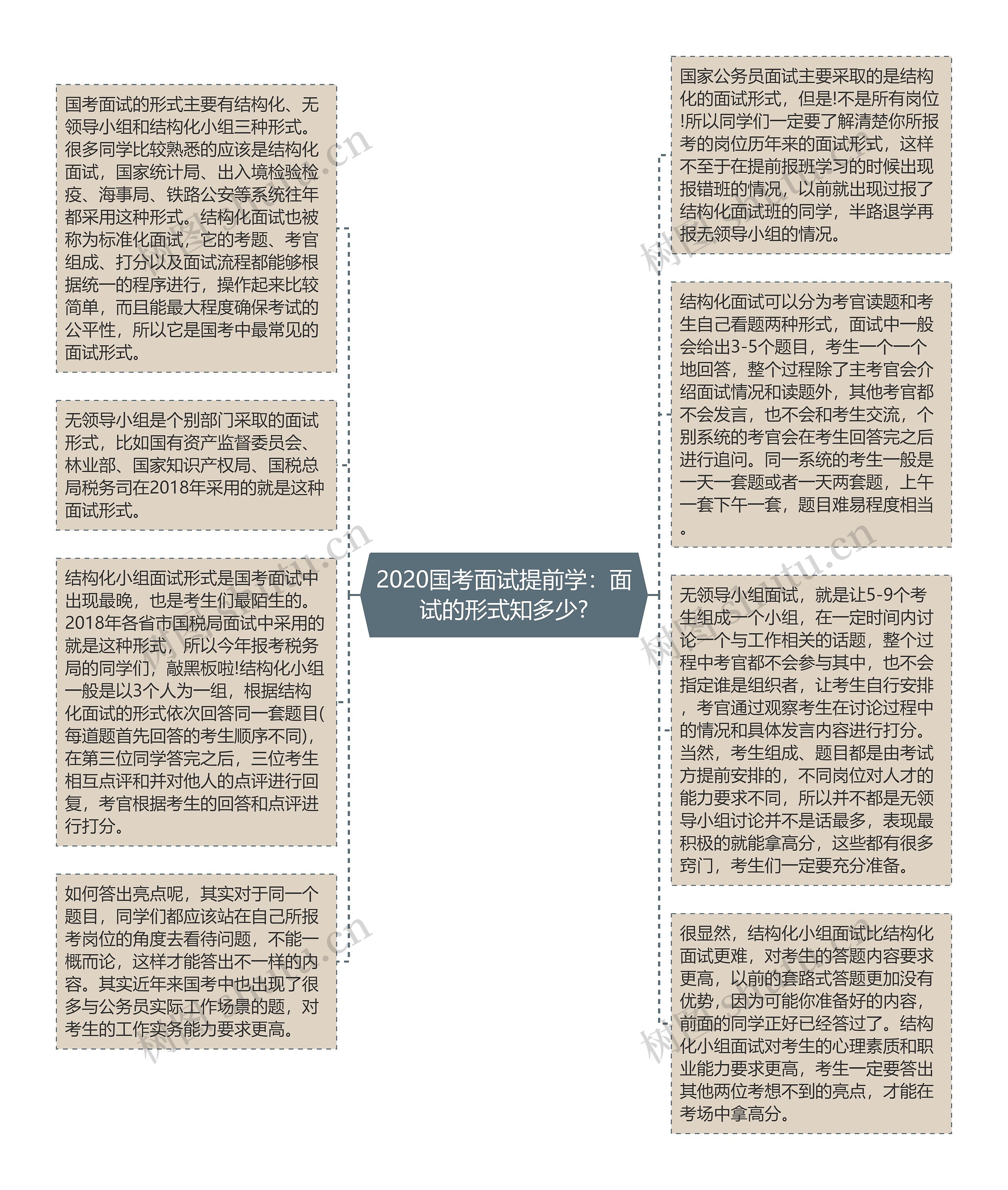 2020国考面试提前学：面试的形式知多少?