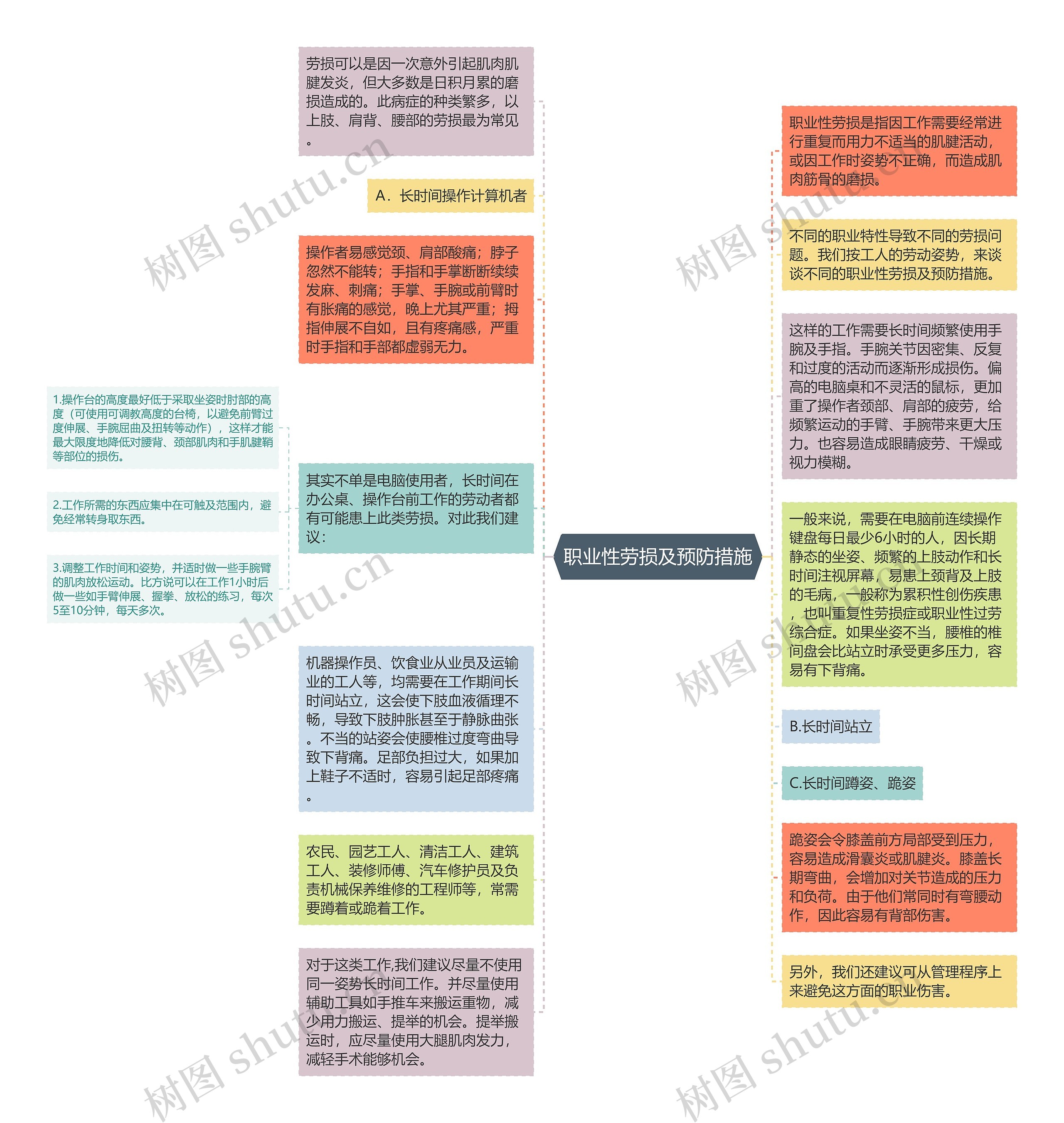 职业性劳损及预防措施思维导图