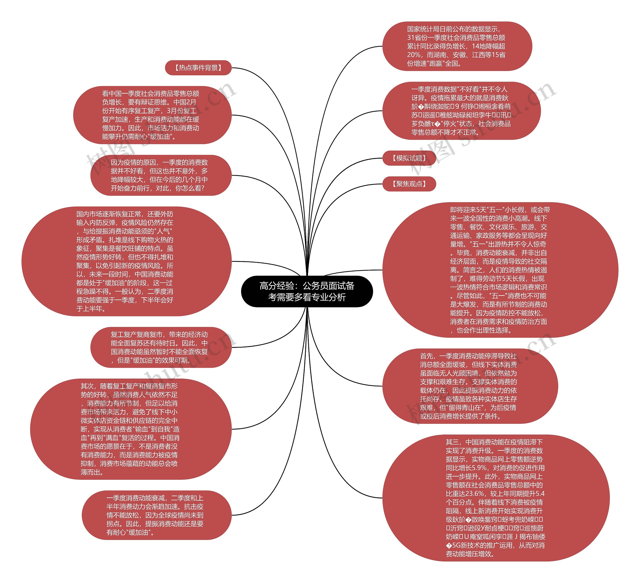 高分经验：公务员面试备考需要多看专业分析思维导图