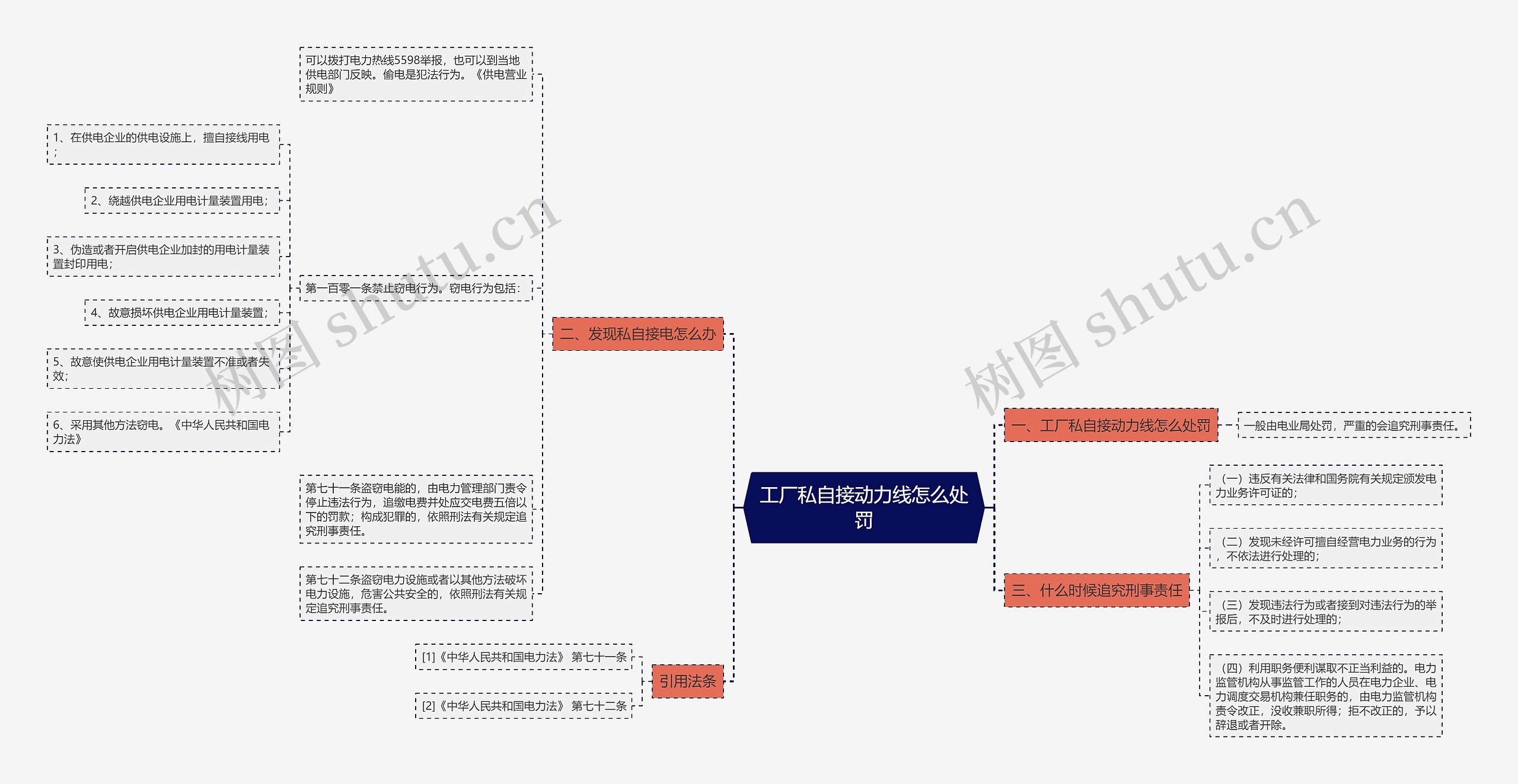 工厂私自接动力线怎么处罚思维导图