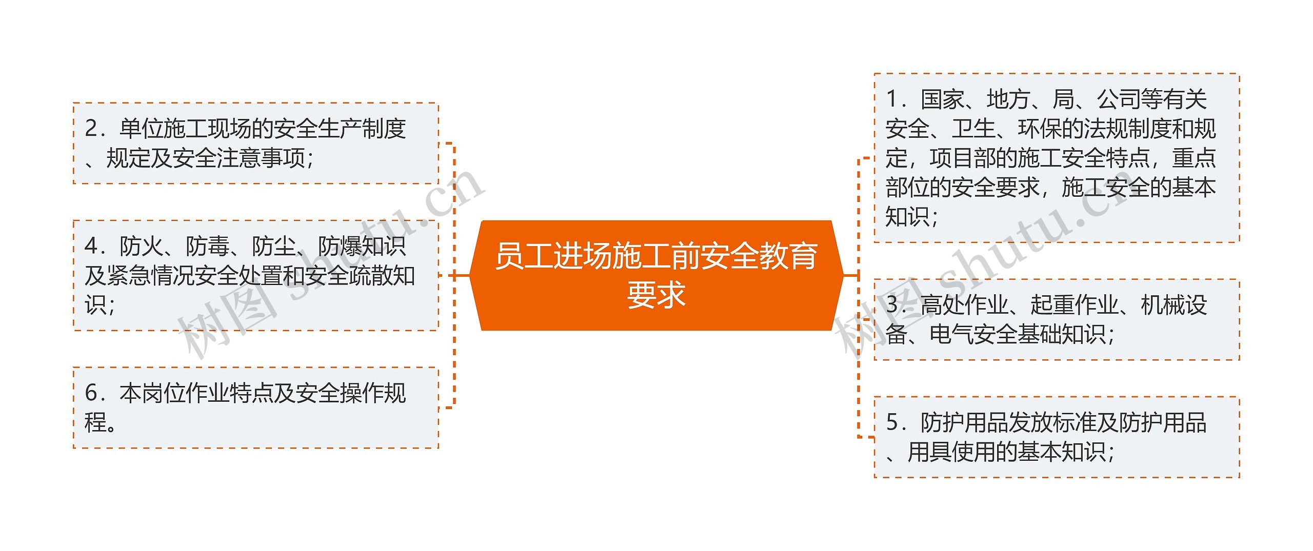 员工进场施工前安全教育要求思维导图