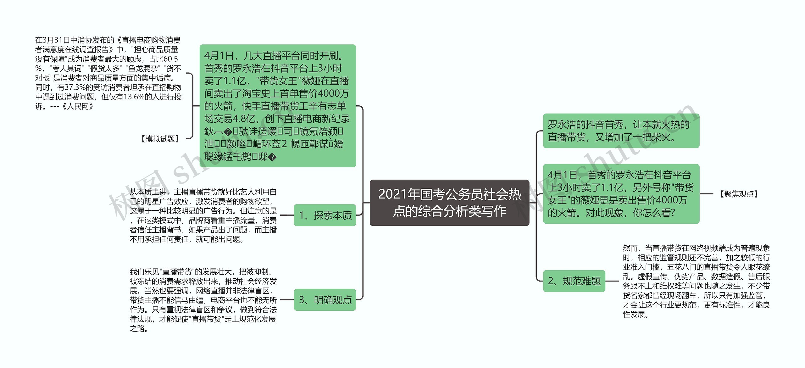 2021年国考公务员社会热点的综合分析类写作思维导图