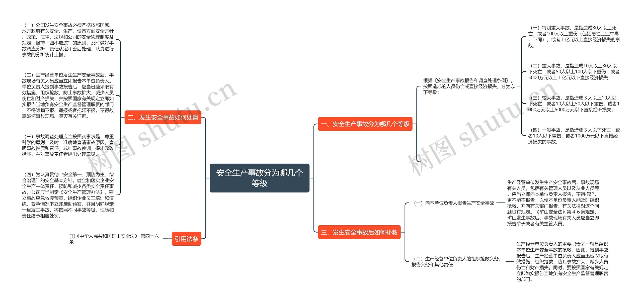 安全生产事故分为哪几个等级思维导图