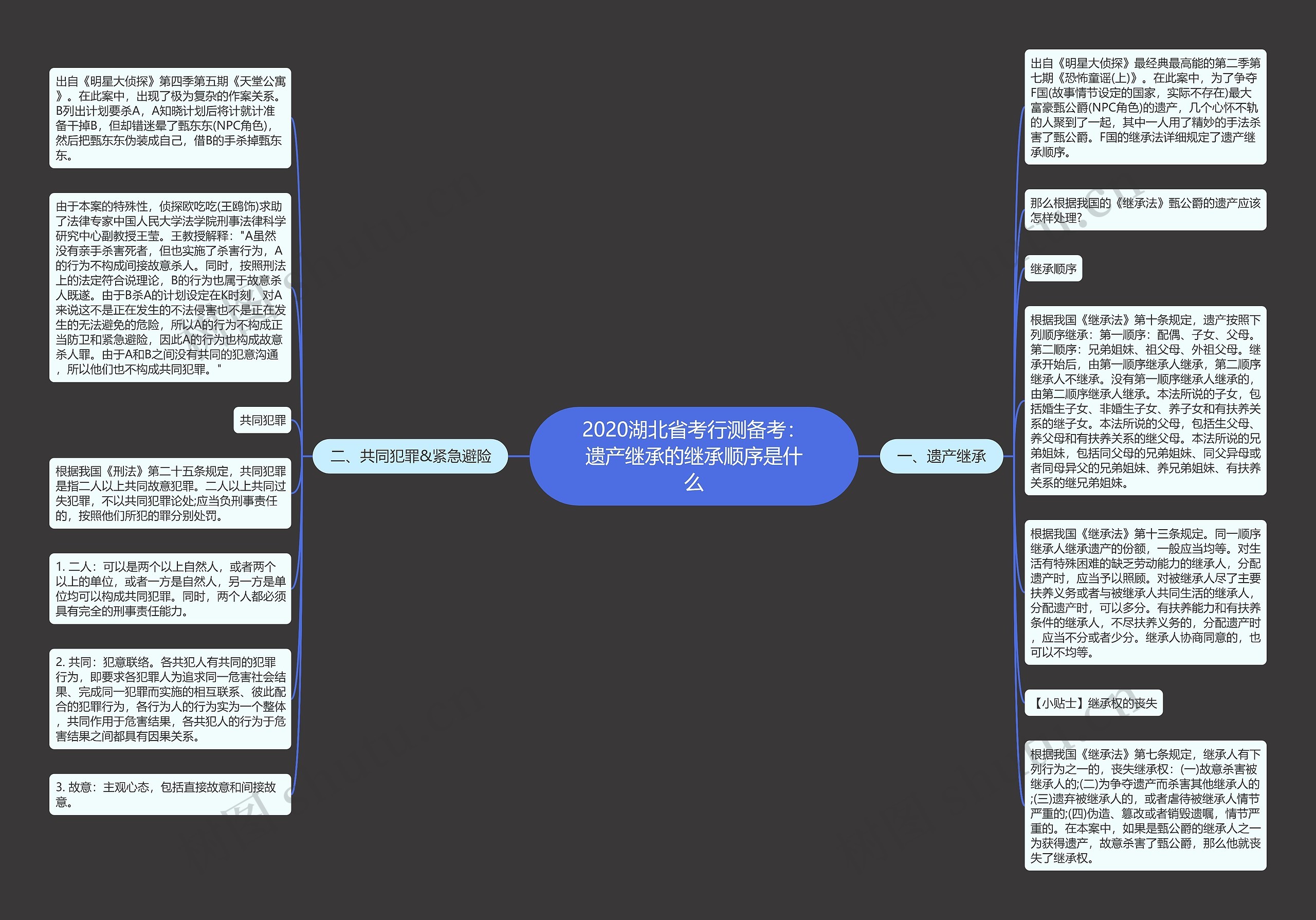 2020湖北省考行测备考：遗产继承的继承顺序是什么思维导图