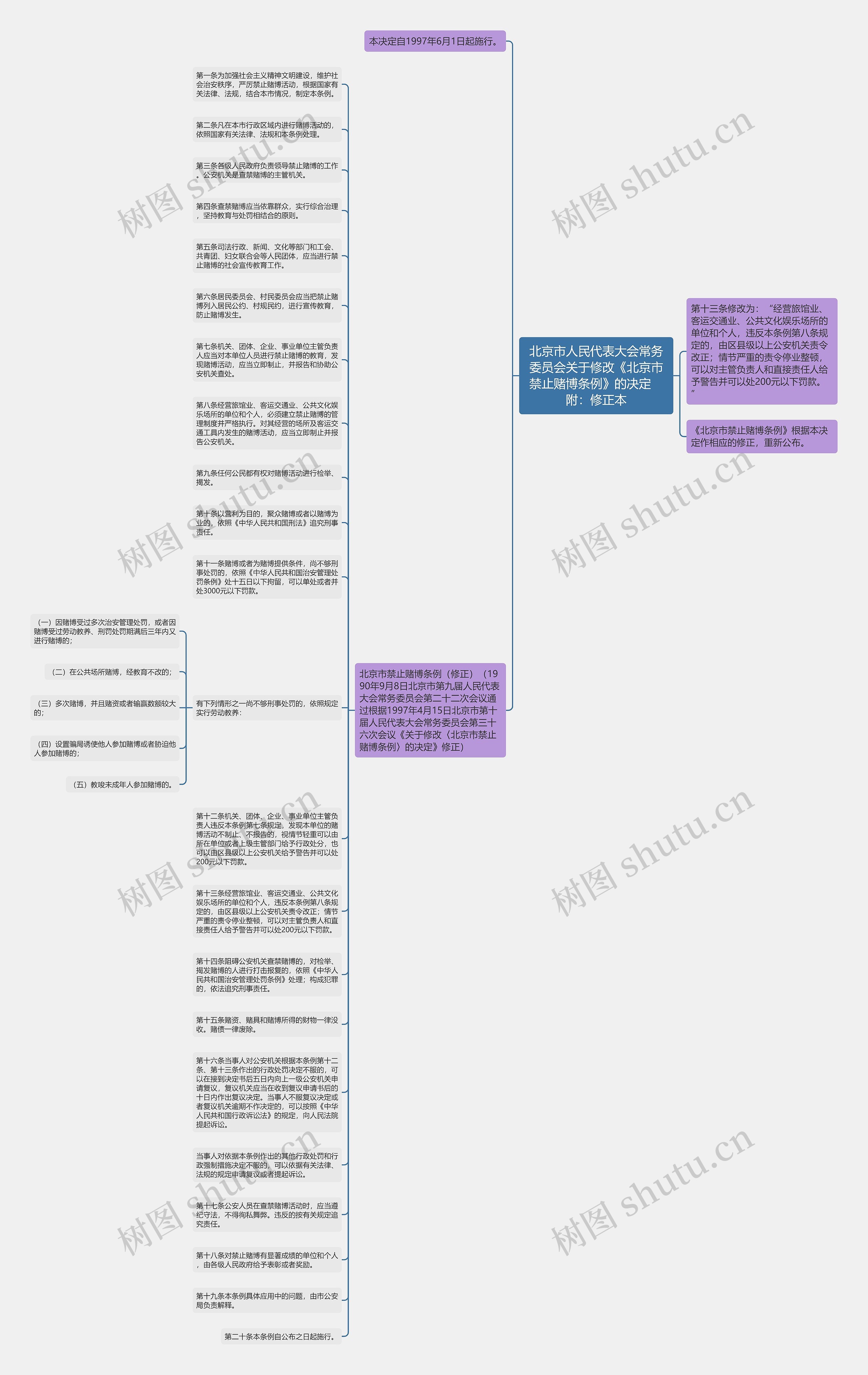 北京市人民代表大会常务委员会关于修改《北京市禁止赌博条例》的决定　附：修正本思维导图