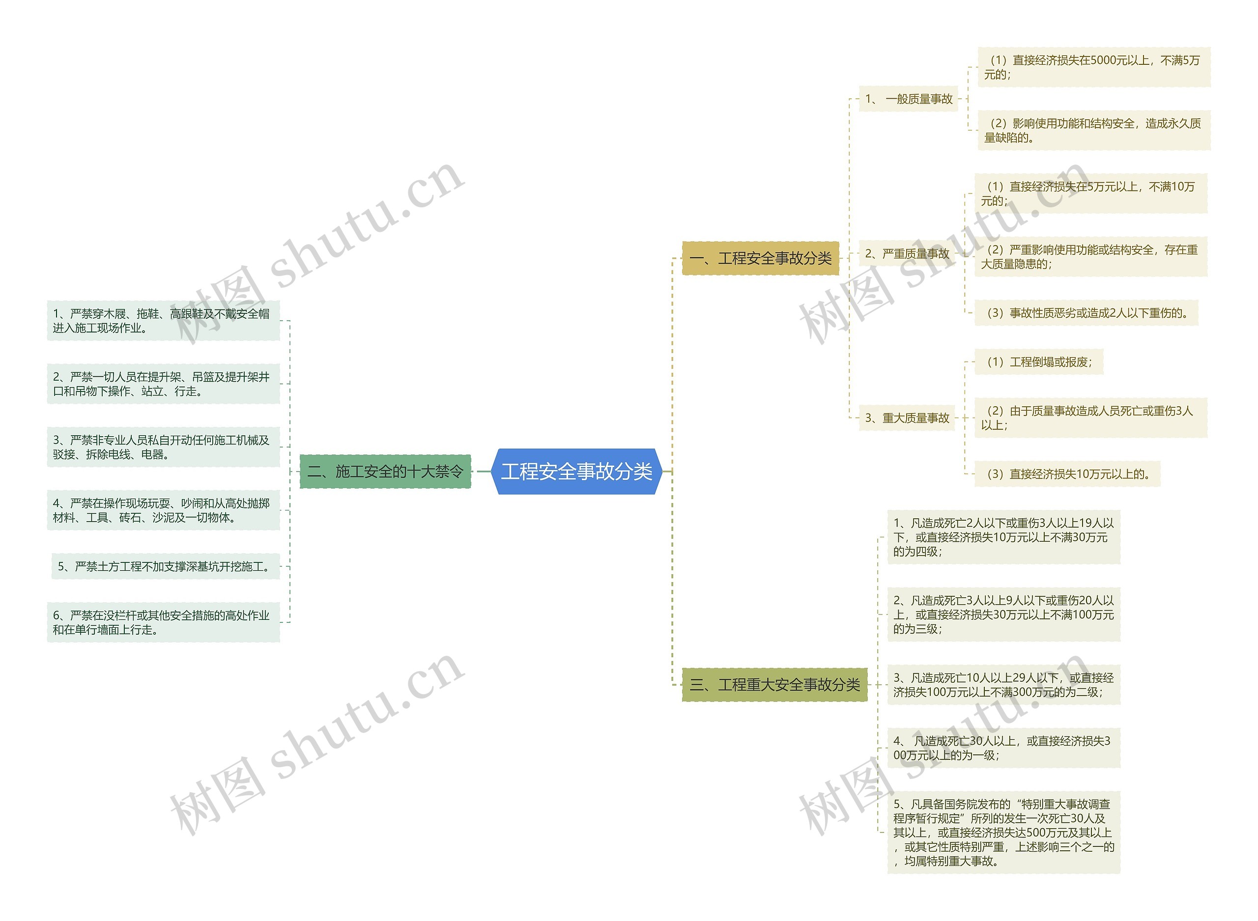 工程安全事故分类思维导图