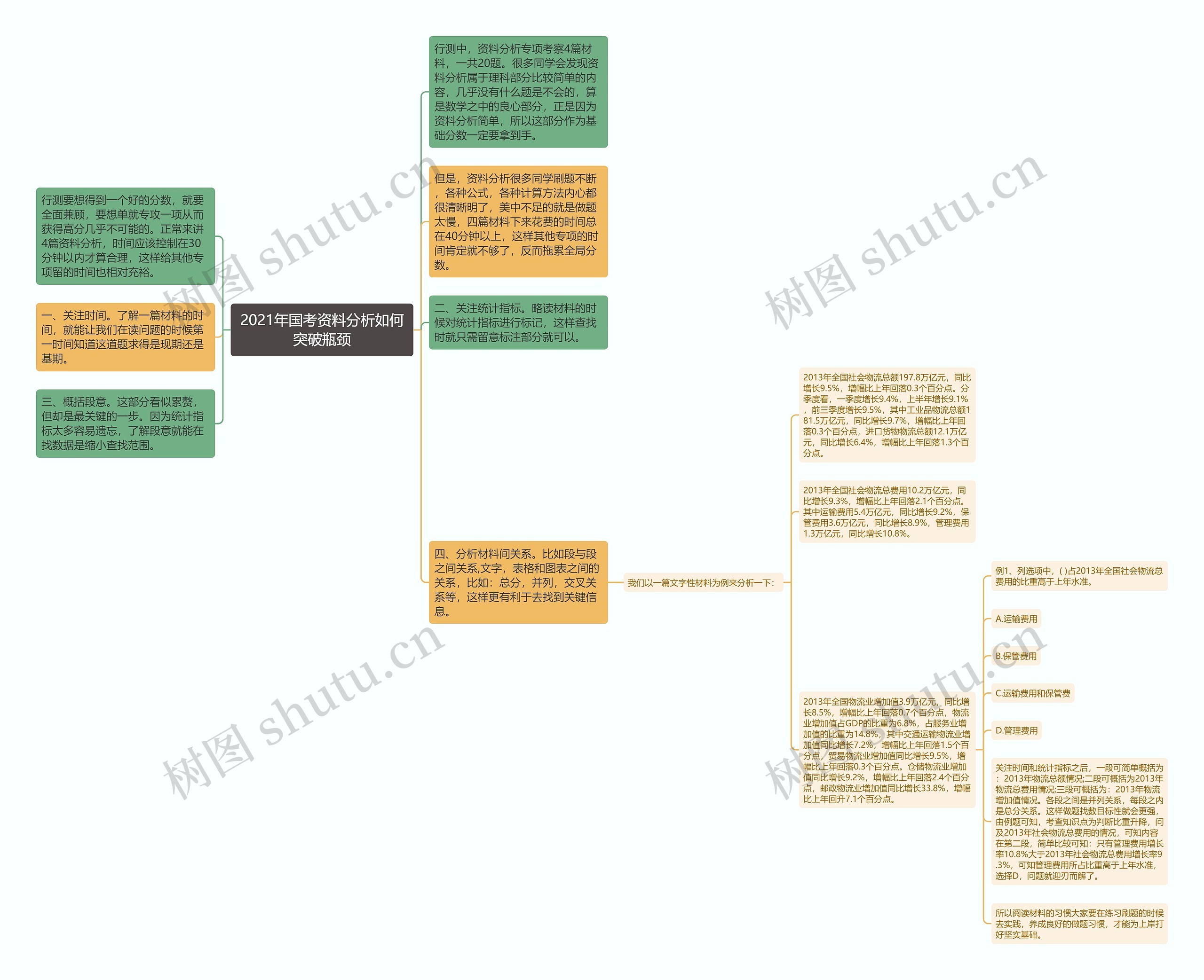 2021年国考资料分析如何突破瓶颈思维导图