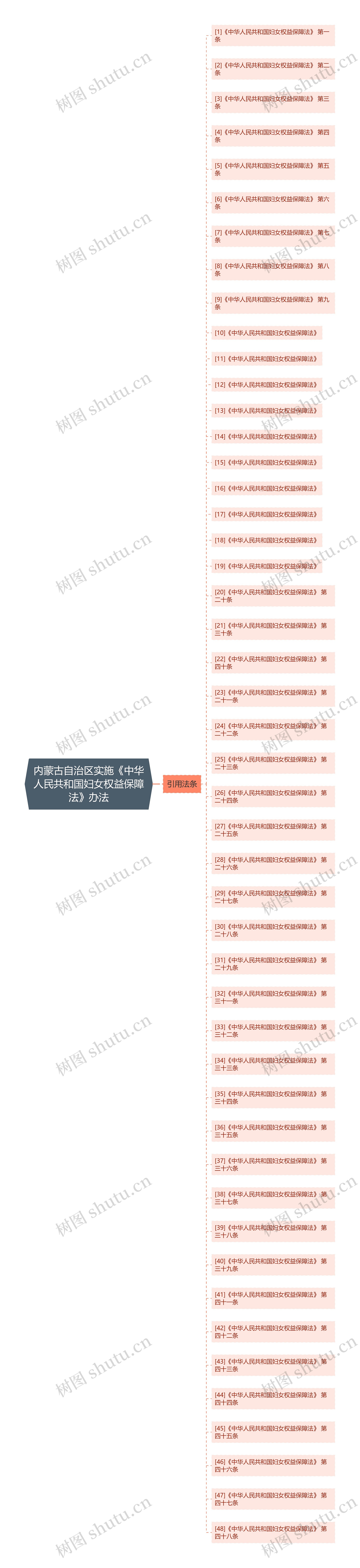 内蒙古自治区实施《中华人民共和国妇女权益保障法》办法思维导图