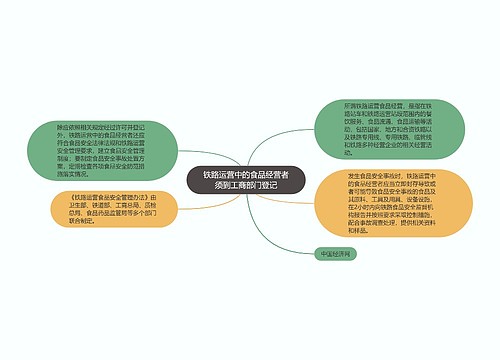 铁路运营中的食品经营者须到工商部门登记