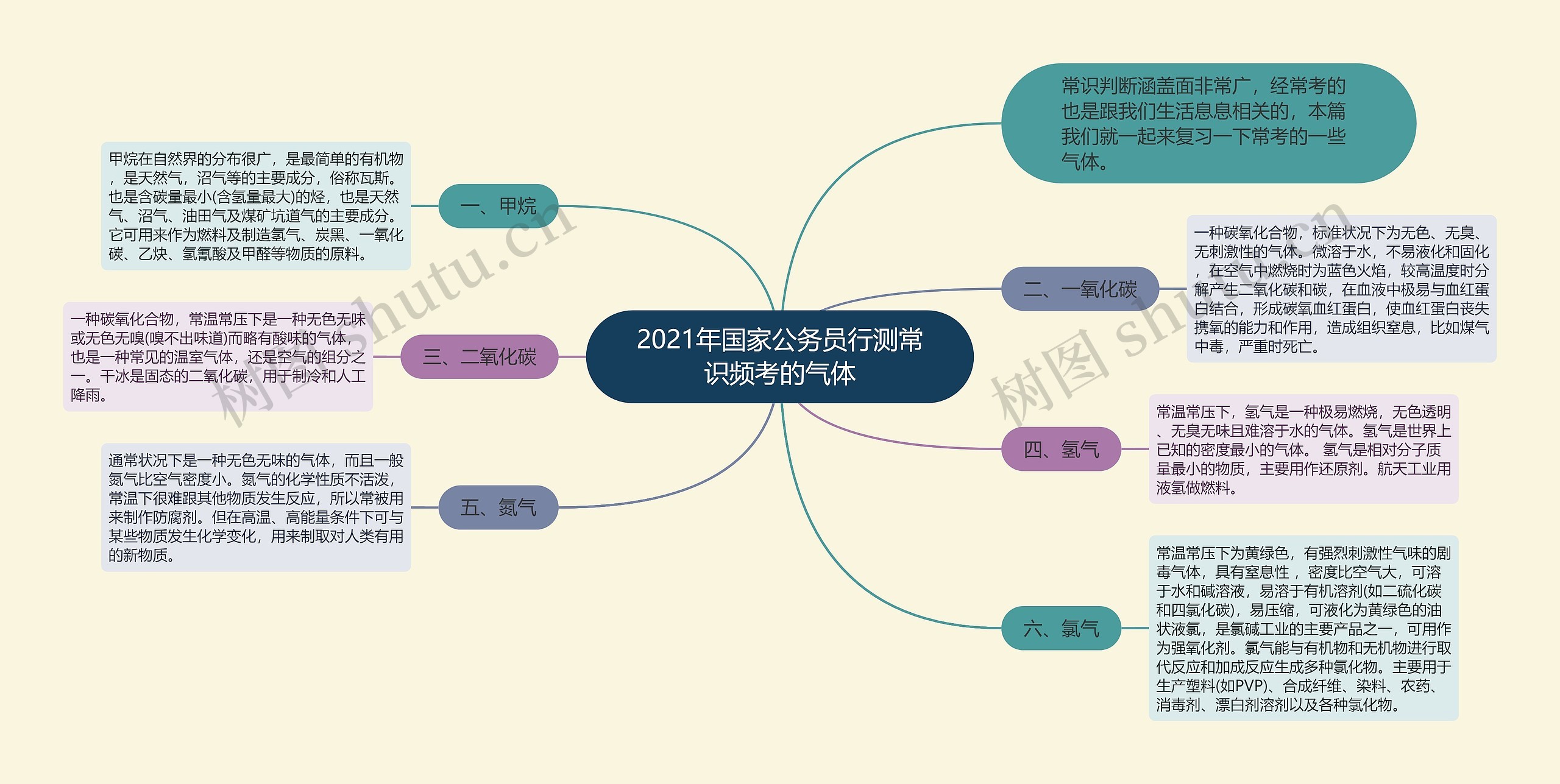 2021年国家公务员行测常识频考的气体思维导图