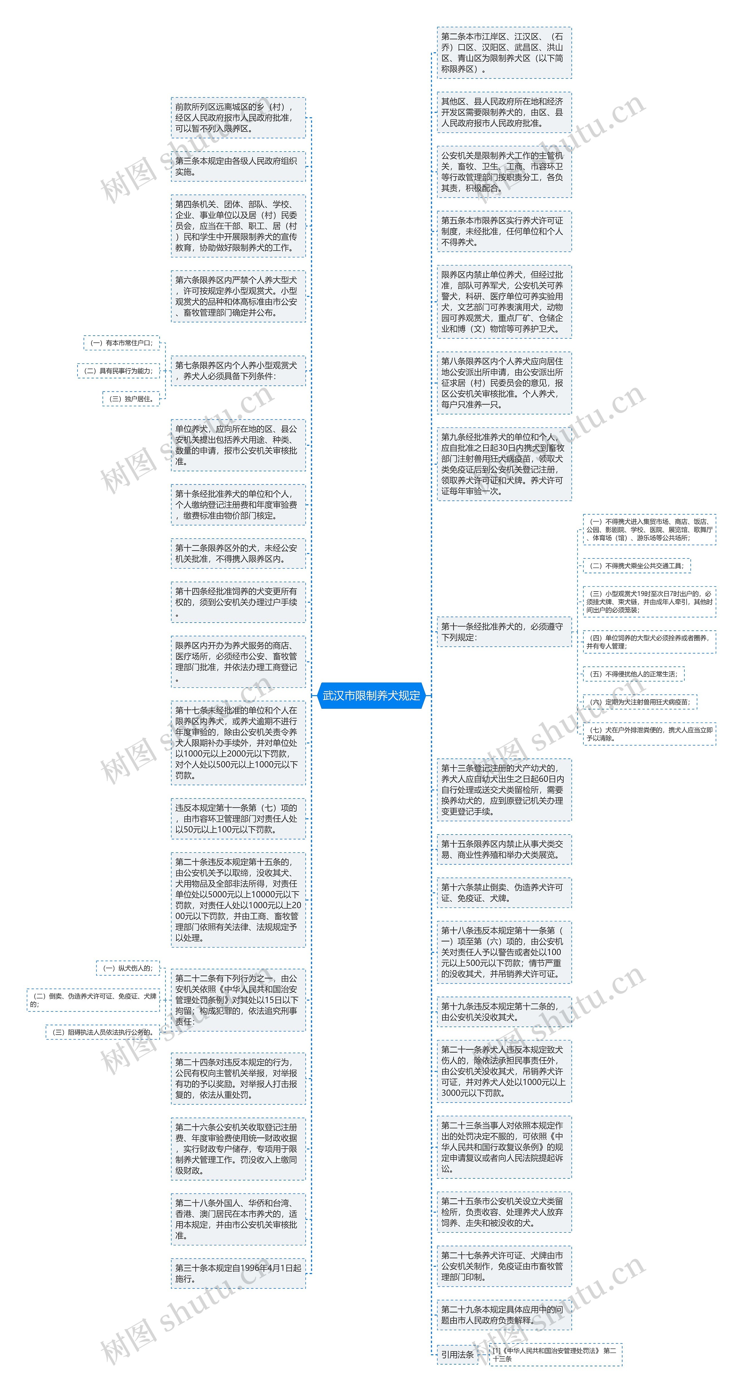 武汉市限制养犬规定思维导图