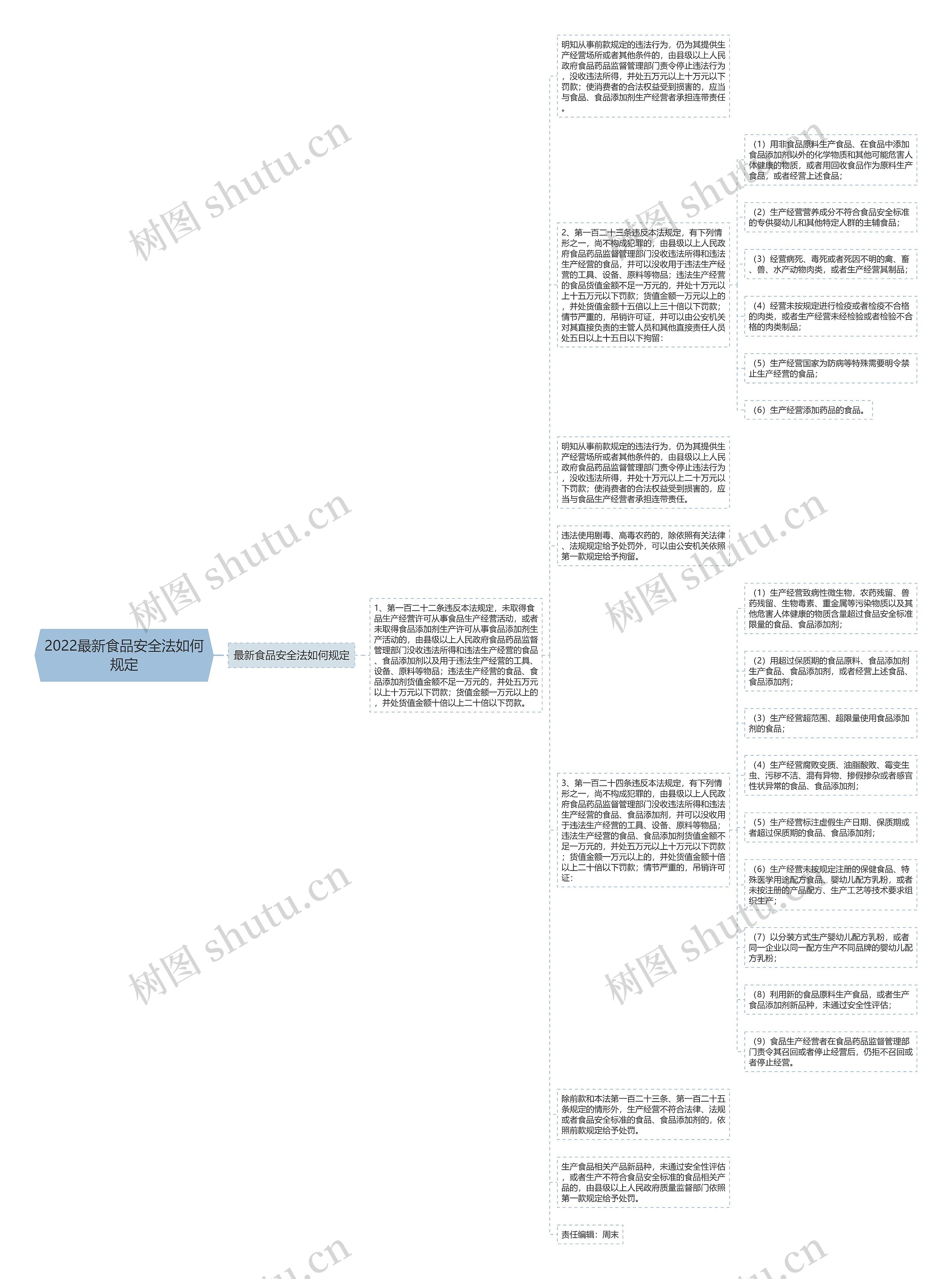 2022最新食品安全法如何规定