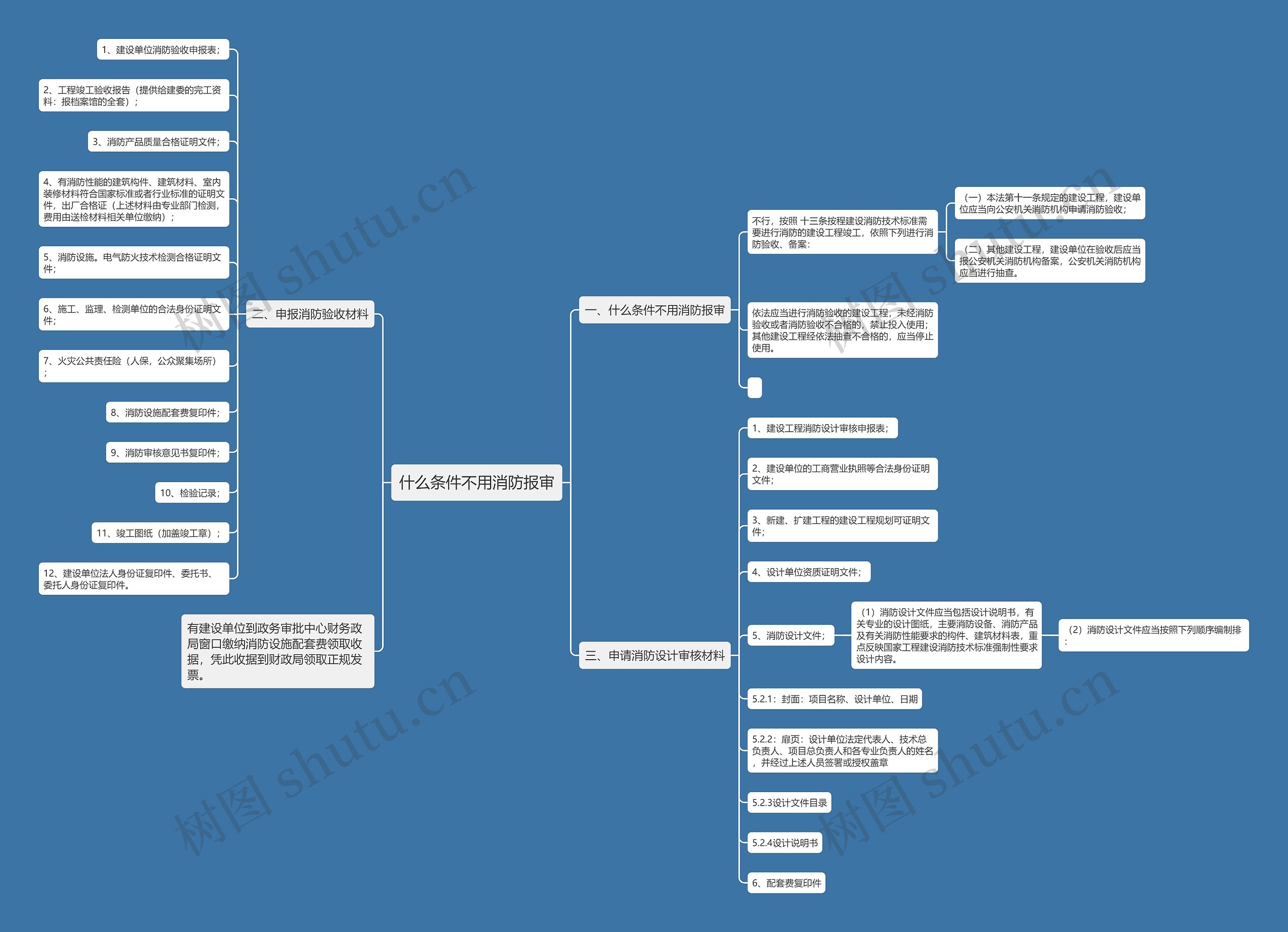什么条件不用消防报审思维导图