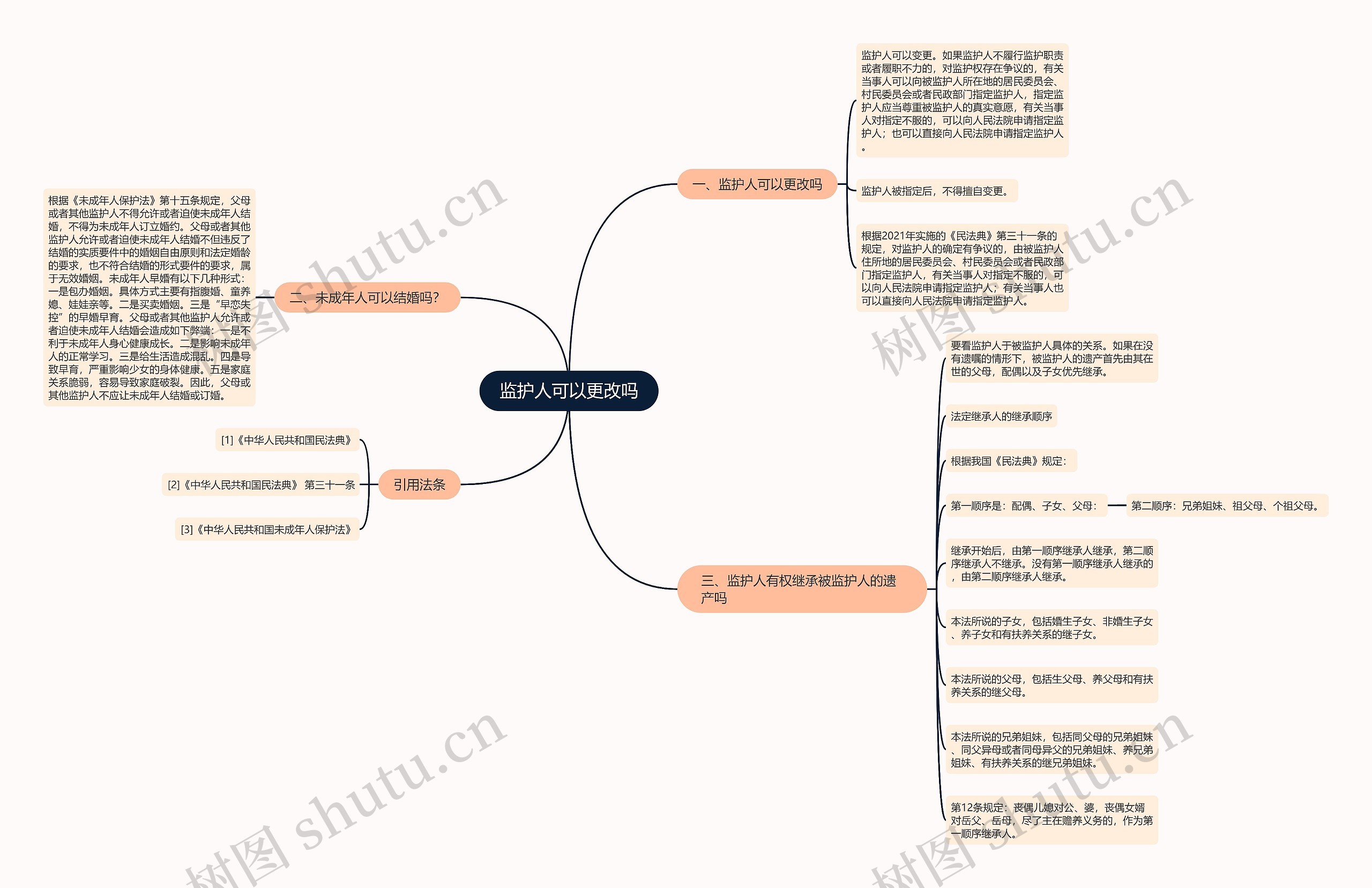 监护人可以更改吗思维导图