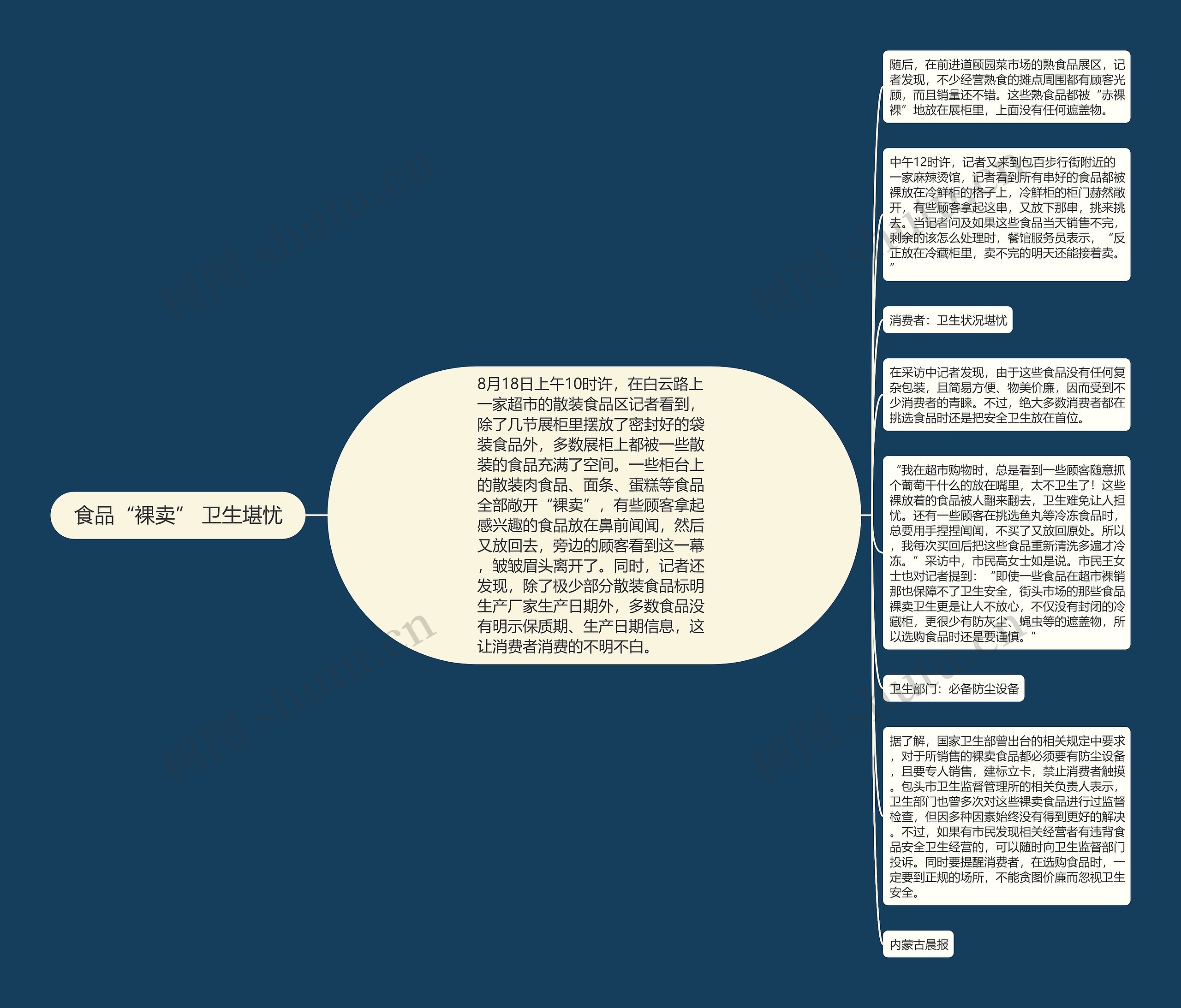 食品“裸卖” 卫生堪忧思维导图