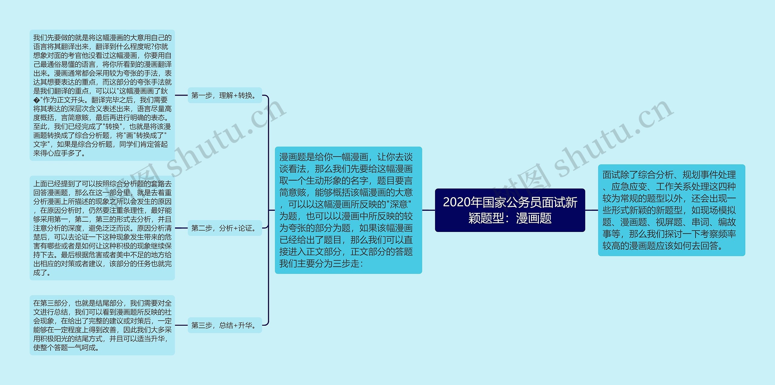 2020年国家公务员面试新颖题型：漫画题思维导图