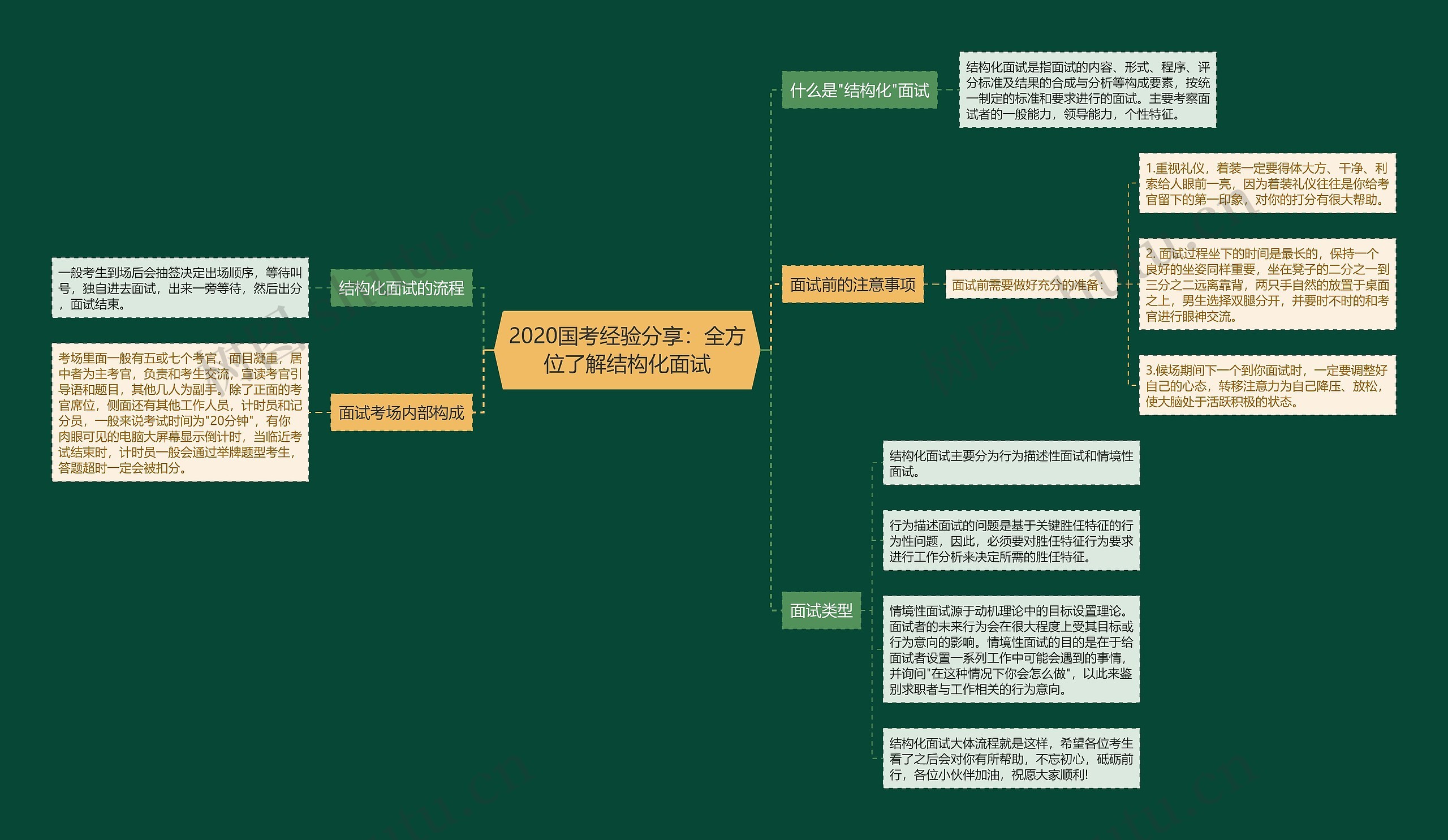 2020国考经验分享：全方位了解结构化面试思维导图