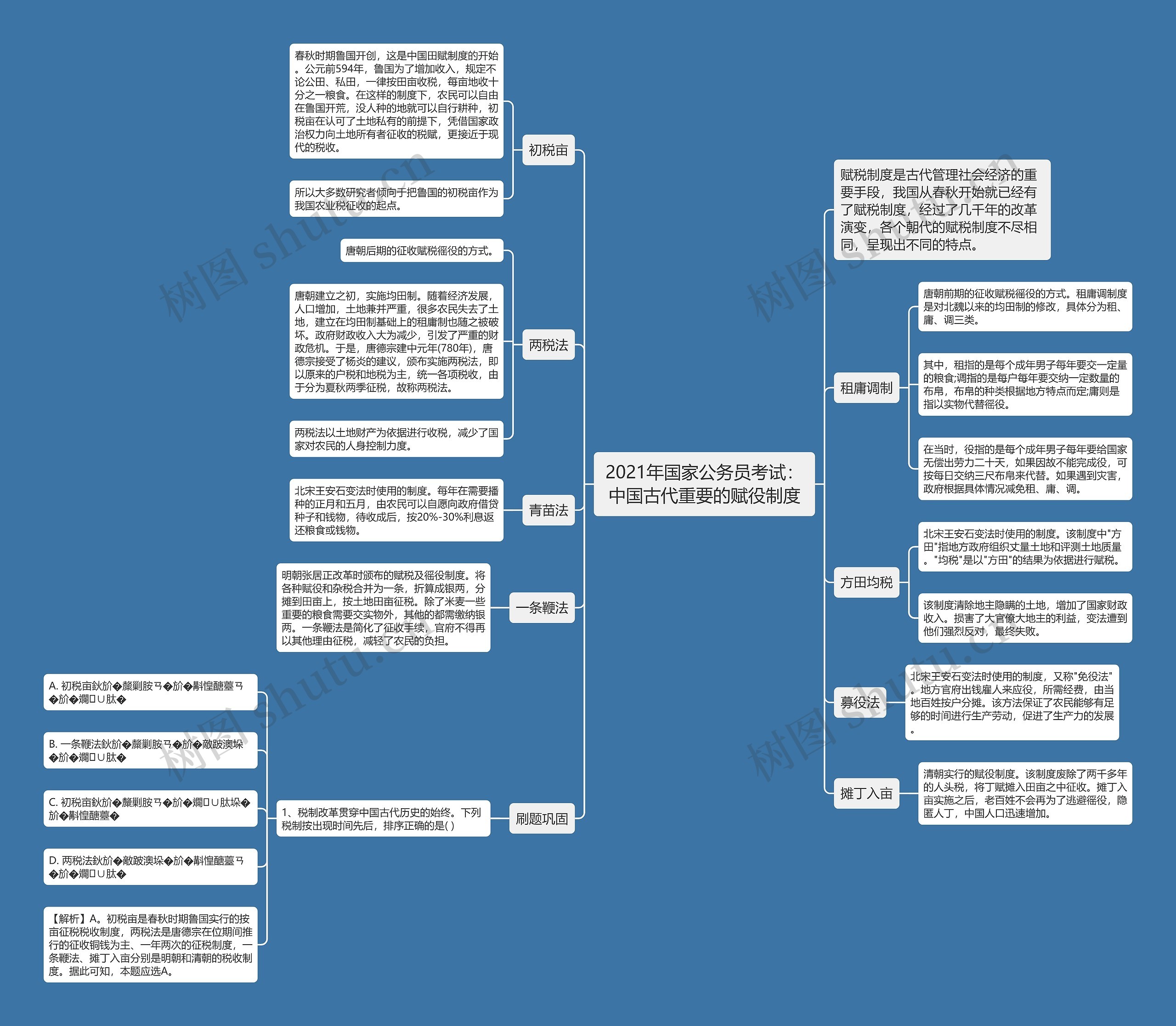 2021年国家公务员考试：中国古代重要的赋役制度思维导图