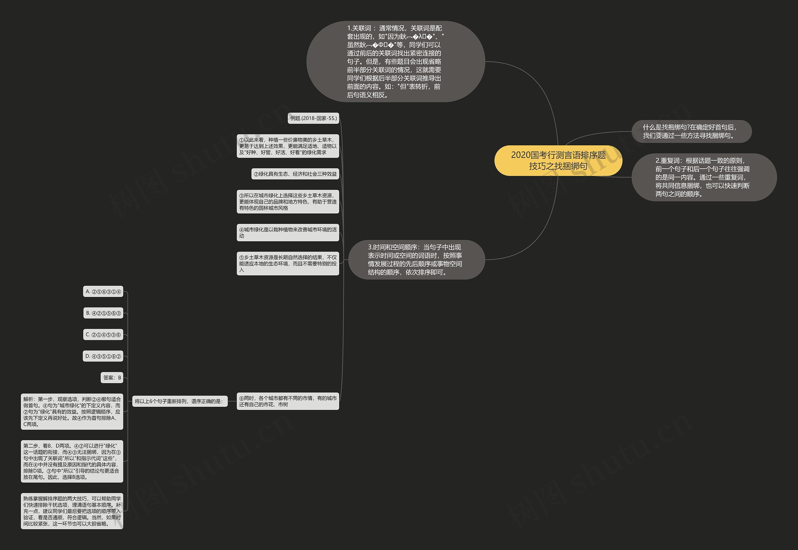 2020国考行测言语排序题技巧之找捆绑句思维导图