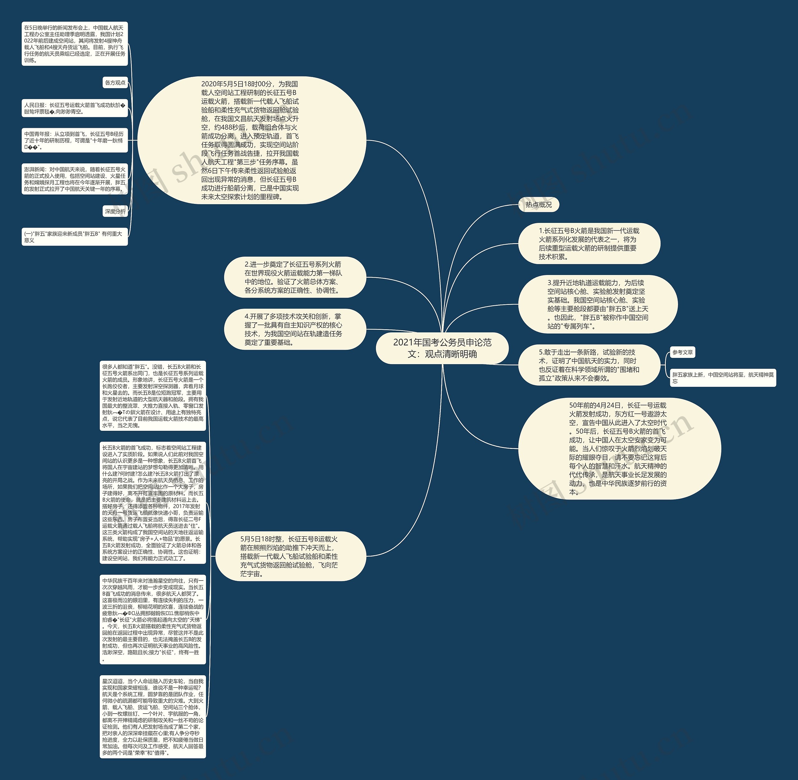 2021年国考公务员申论范文：观点清晰明确思维导图